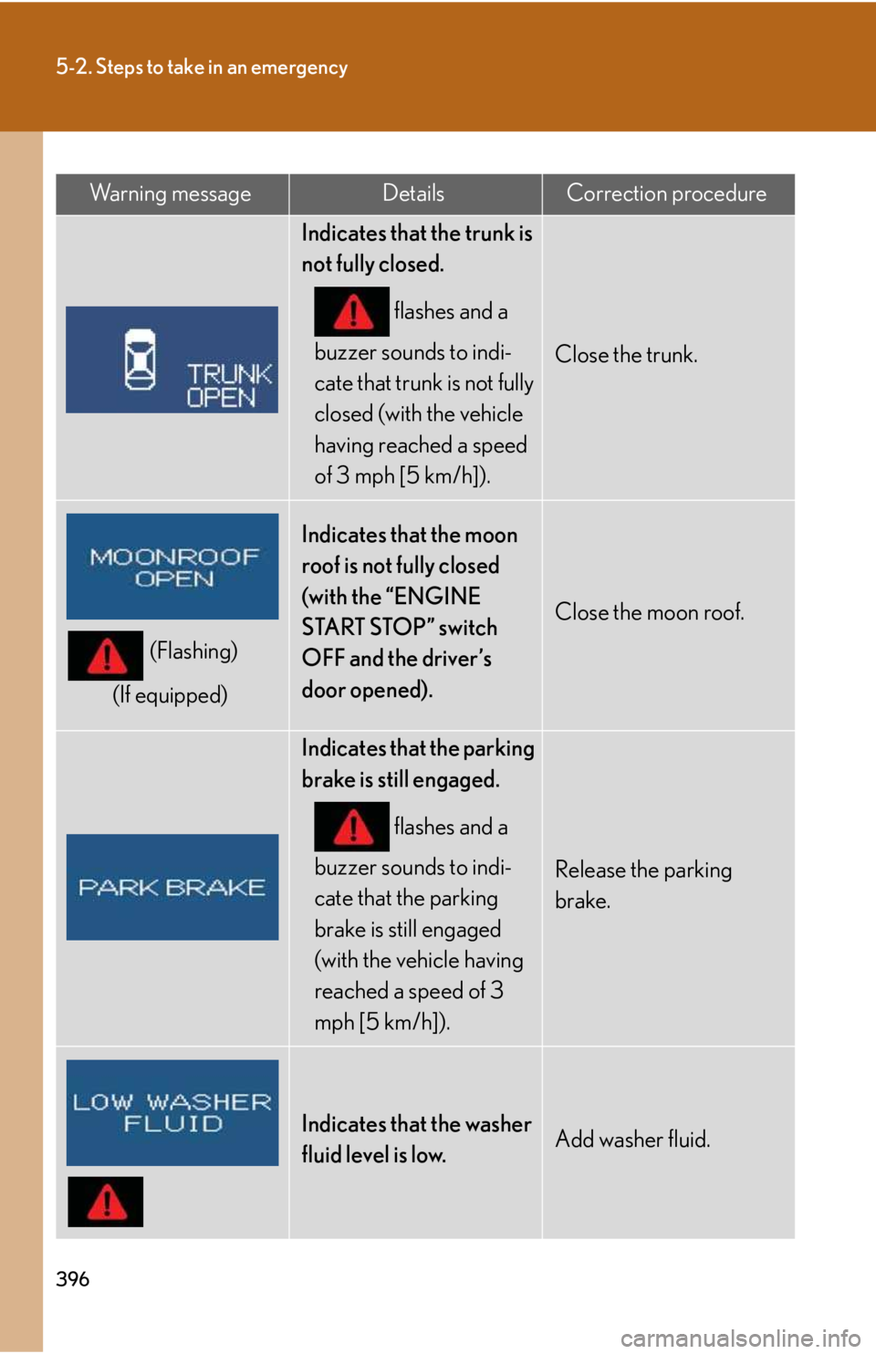 LEXUS IS250 2016 Owners Manual 396
5-2. Steps to take in an emergency
Wa r n i n g m e s s a g eDetailsCorrection procedure
Indicates that the trunk is
not fully closed.
flashes and a
buzzer sounds to indi-
cate that trunk is n LEXUS IS250 2016 Owners Manual 396
5-2. Steps to take in an emergency
Wa r n i n g m e s s a g eDetailsCorrection procedure
Indicates that the trunk is
not fully closed.
flashes and a
buzzer sounds to indi-
cate that trunk is n