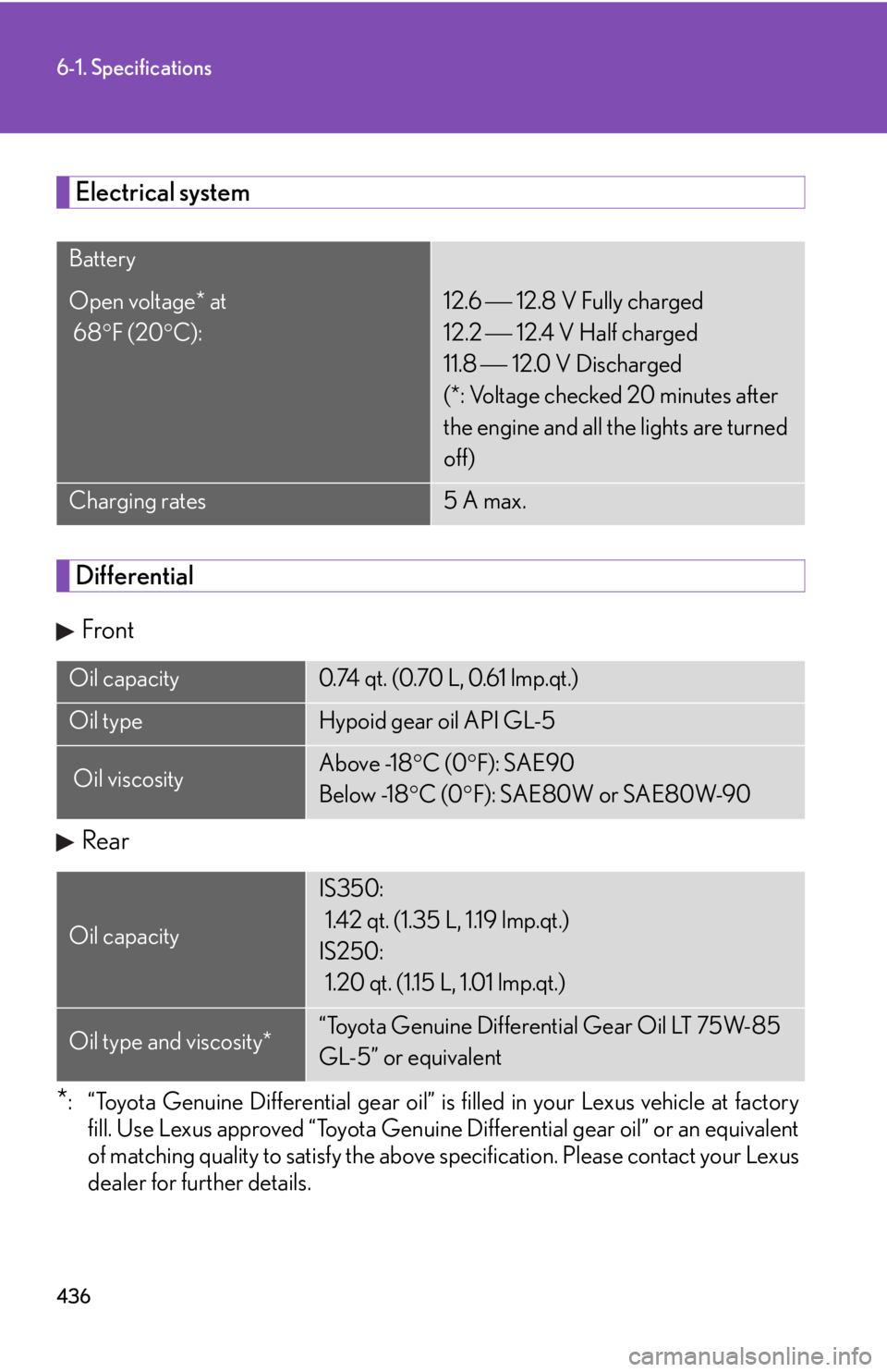 LEXUS IS250 2016  Owners Manual 436
6-1. Specifications
Electrical system
Differential
Front
Rear
*: “Toyota Genuine Differential gear oil” is filled in your Lexus vehicle at factory
fill. Use Lexus approved “Toyota Genuine Di
