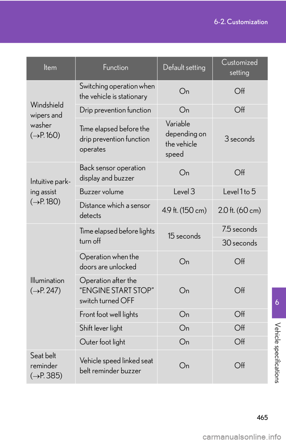 LEXUS IS250 2016  Owners Manual 465
6-2. Customization
6

Vehicle specifications
ItemFunctionDefault settingCustomized
setting
Windshield 
wipers and 
washer 
(�→P.  1 6 0 )
Switching operation when 
the vehicle is stationaryOnOff
