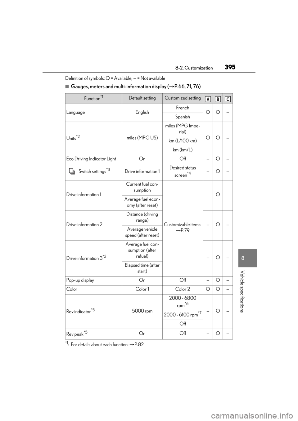 LEXUS IS300 2021 Owners Manual 3958-2. Customization
8
Vehicle specifications
Definition of symbols: O = Available, — = Not available
■Gauges, meters and multi-information display (P.66, 71, 76)
*1: For details about each fu LEXUS IS300 2021 Owners Manual 3958-2. Customization
8
Vehicle specifications
Definition of symbols: O = Available, — = Not available
■Gauges, meters and multi-information display (P.66, 71, 76)
*1: For details about each fu