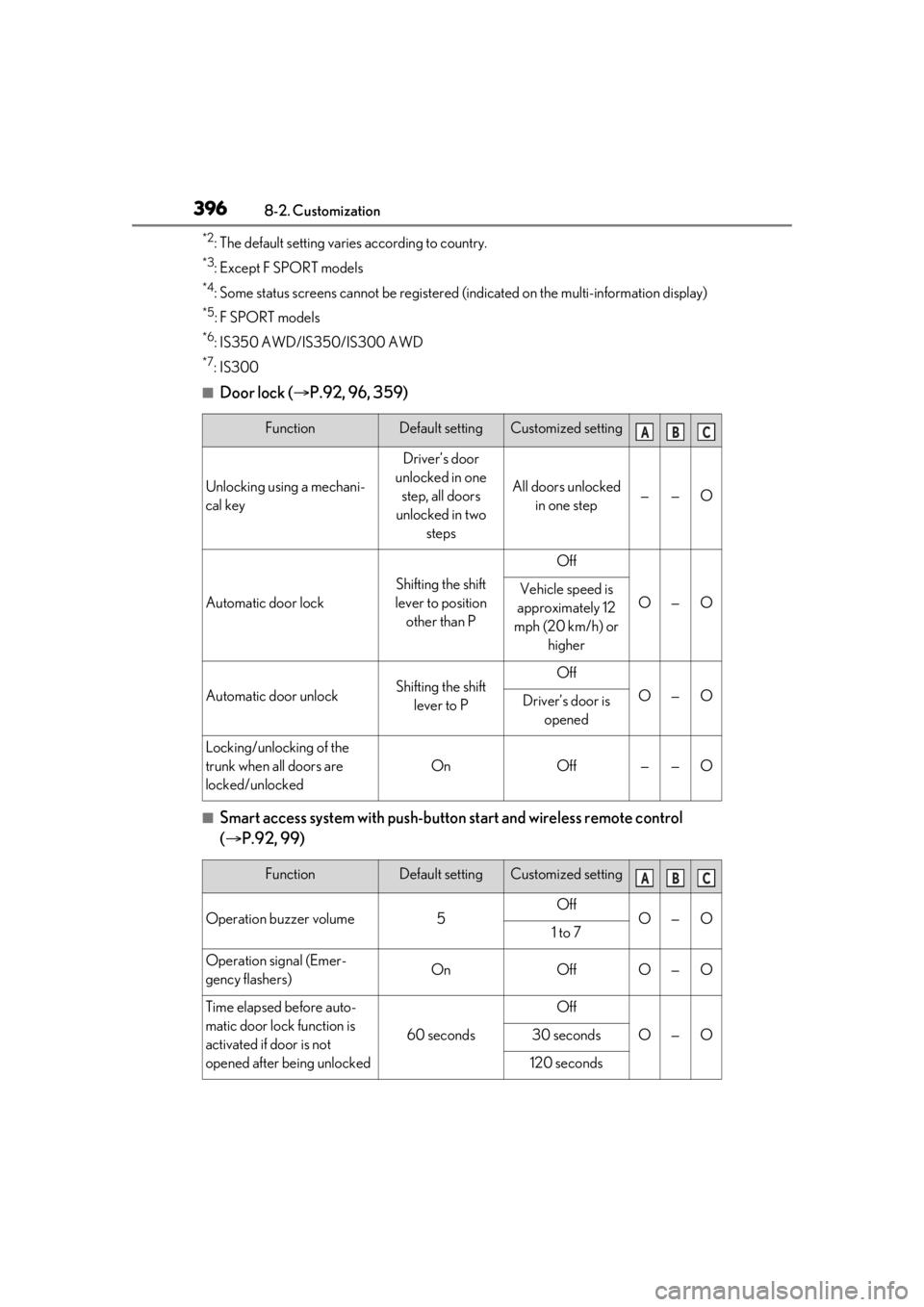 LEXUS IS300 2021 User Guide 3968-2. Customization
*2: The default setting varies according to country.
*3:Except F SPORT models
*4: Some status screens cannot be registered (indicated on the multi-information display)
*5:F SPORT LEXUS IS300 2021 User Guide 3968-2. Customization
*2: The default setting varies according to country.
*3:Except F SPORT models
*4: Some status screens cannot be registered (indicated on the multi-information display)
*5:F SPORT