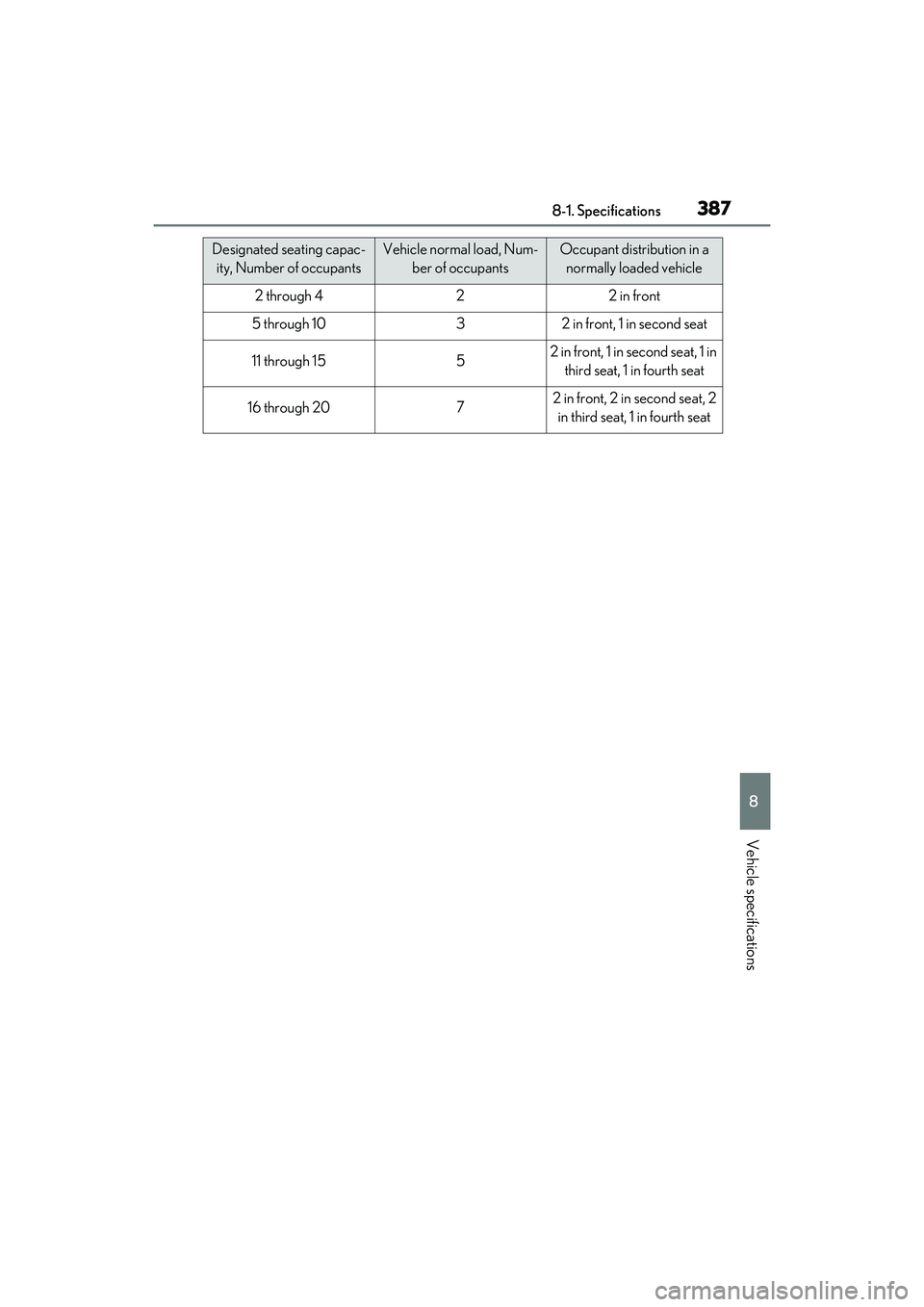 LEXUS IS300 2022 Owners Manual 3878-1. Specifications
8
Vehicle specifications
Designated seating capac-ity, Number of occupantsVehicle normal load, Num- ber of occupantsOccupant distribution in a normally loaded vehicle
2 through LEXUS IS300 2022 Owners Manual 3878-1. Specifications
8
Vehicle specifications
Designated seating capac-ity, Number of occupantsVehicle normal load, Num- ber of occupantsOccupant distribution in a normally loaded vehicle
2 through