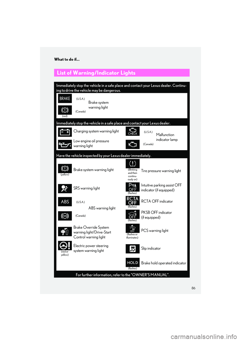 LEXUS IS300 2023  Owners Manual 86
What to do if...
IS500_IS350_IS300_QG_U
What to do if...
List of Warning/Indicator Lights 
Immediately stop the vehicle in a safe place and contact your Lexus dealer. Continu-
ing to drive the vehi