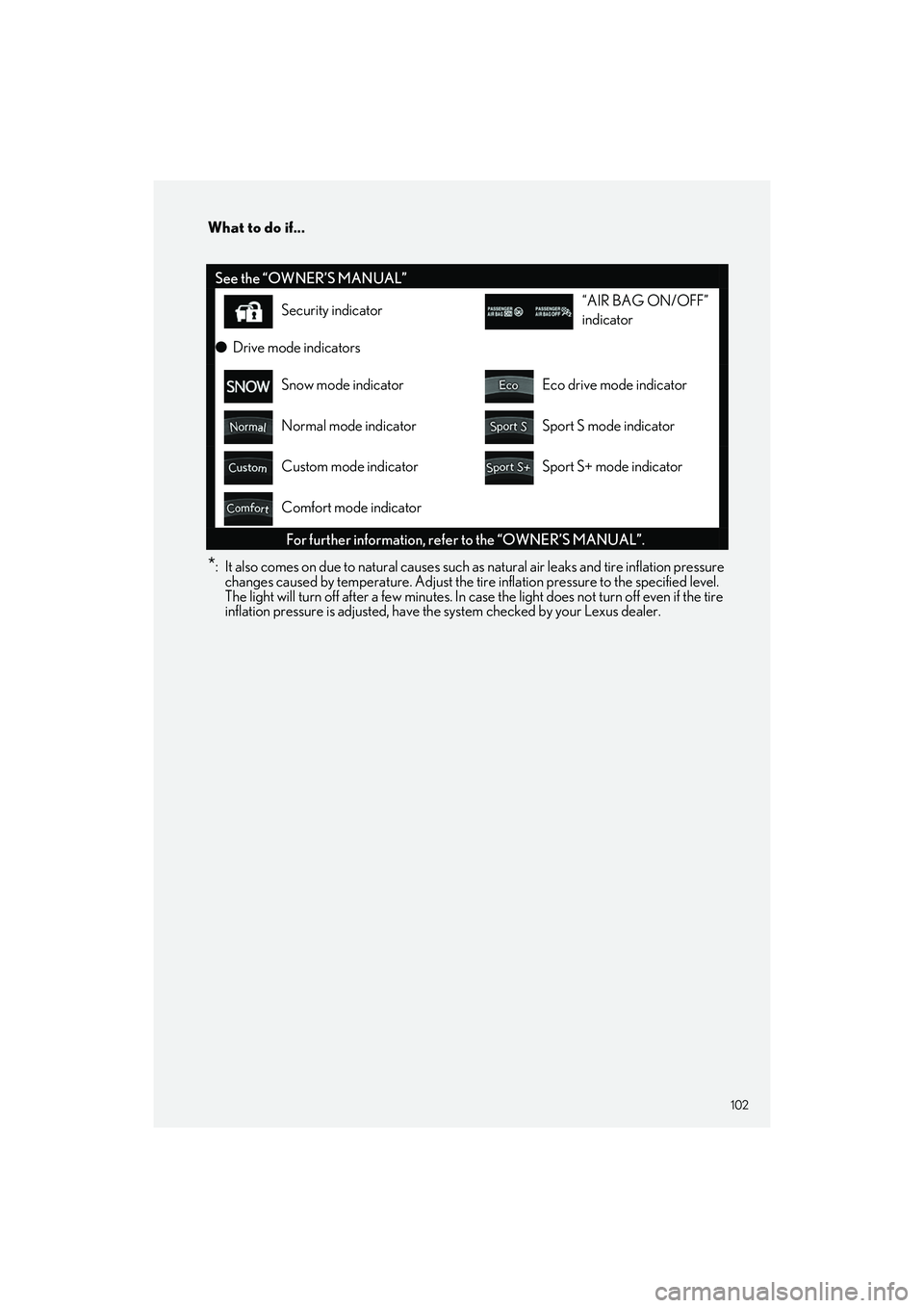 LEXUS LS500H 2021  Owners Manual 102
What to do if...
LS500h_QG_U
*: It also comes on due to natural causes such as natural air leaks and tire inflation pressure 
changes caused by temperature. Adjust the tire inflation pressure to t