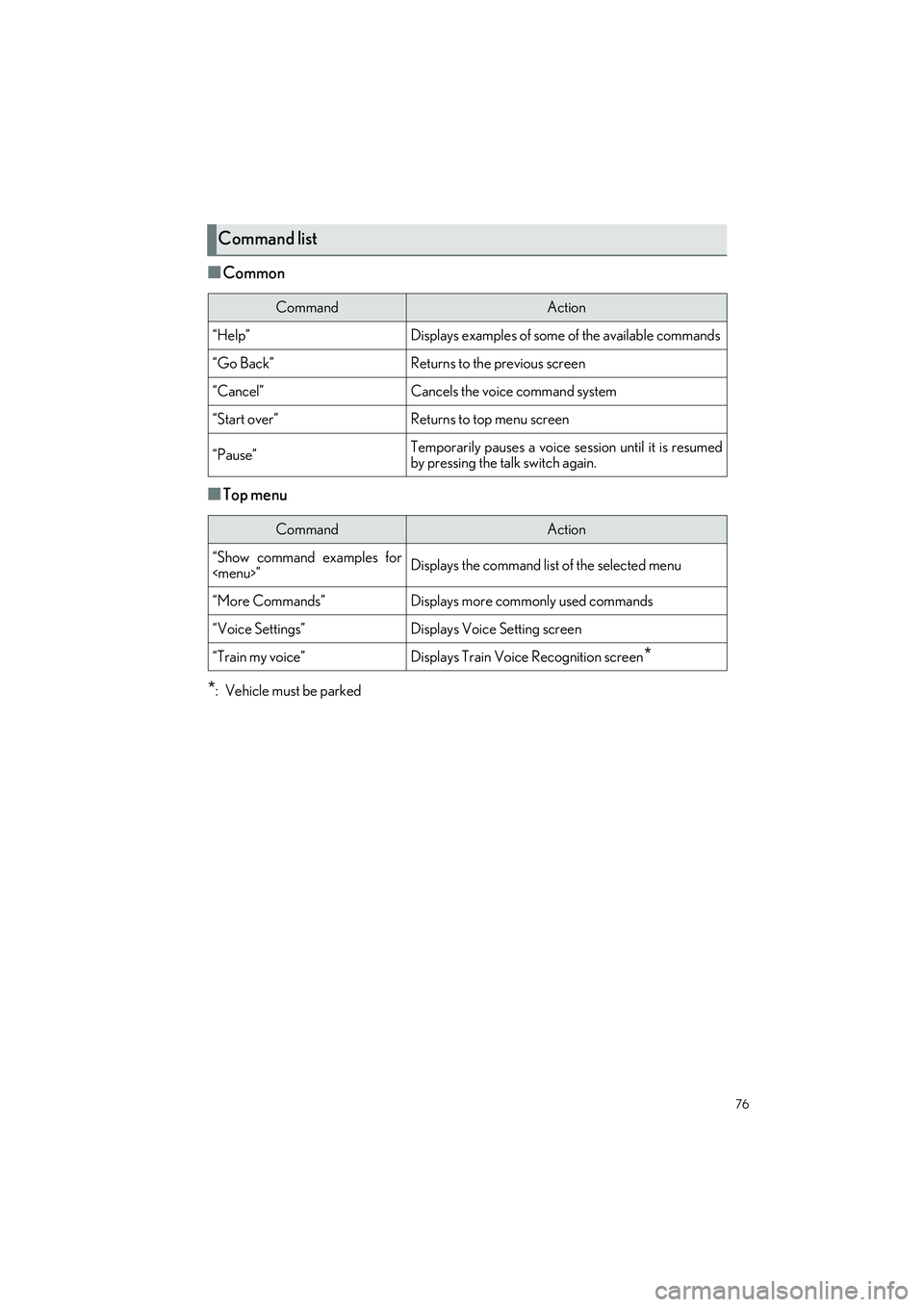 LEXUS LS500H 2021 Manual PDF 76
LS500h_QG_U
■Common
■Top menu
*: Vehicle must be parked
Command list
CommandAction
“Help”Displays examples of some of the available commands
“Go Back”Returns to the previous screen
“C LEXUS LS500H 2021 Manual PDF 76
LS500h_QG_U
■Common
■Top menu
*: Vehicle must be parked
Command list
CommandAction
“Help”Displays examples of some of the available commands
“Go Back”Returns to the previous screen
“C