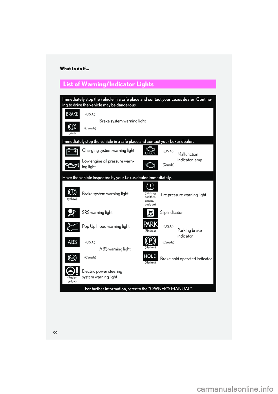 LEXUS LS500H 2021  Owners Manual What to do if...
99
LS500h_QG_U
List of Warning/Indicator Lights 
Immediately stop the vehicle in a safe place and contact your  Lexus dealer. Continu-
ing to drive the vehicle may be dangerous.
(U.S.