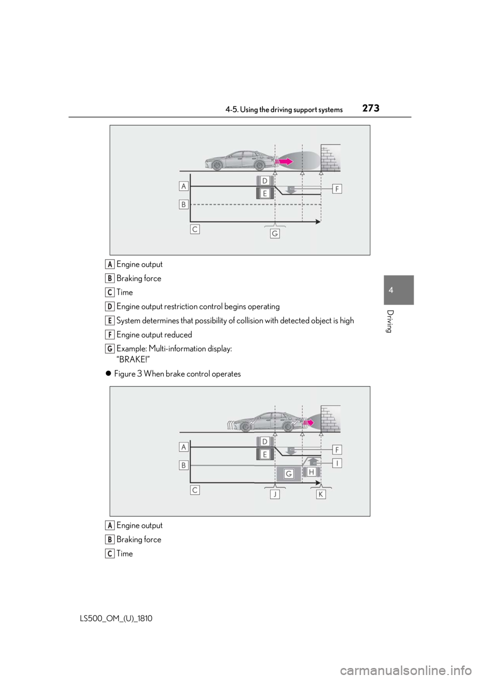 LEXUS LS500 2019 Owners Manual 2734-5. Using the driving support systems
LS500_OM_(U)_1810 4
Driving Engine output
Braking force
Time
Engine output restriction control begins operating
System determines that po ssibility of colli LEXUS LS500 2019 Owners Manual 2734-5. Using the driving support systems
LS500_OM_(U)_1810 4
Driving Engine output
Braking force
Time
Engine output restriction control begins operating
System determines that po ssibility of colli