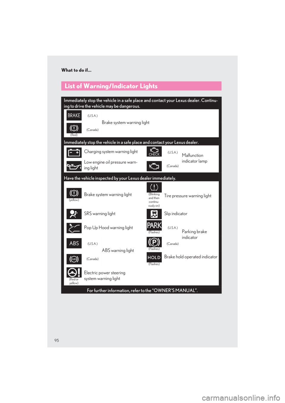 LEXUS LS500 2022  Owners Manual What to do if...
95
LS500_QG_U
What to do if...
List of Warning/Indicator Lights 
Immediately stop the vehicle in a safe place and contact your Lexus dealer. Continu- 
ing to drive the vehicle may be 