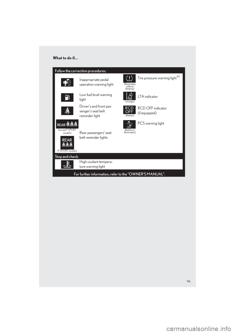 LEXUS LS500 2022  Owners Manual 96
What to do if...
LS500_QG_U
Follow the correction procedures.
Inappropriate pedal  
operation warning light(Illuminates  without blinking)
Tire pressure warning light*1
Low fuel level warning  
lig