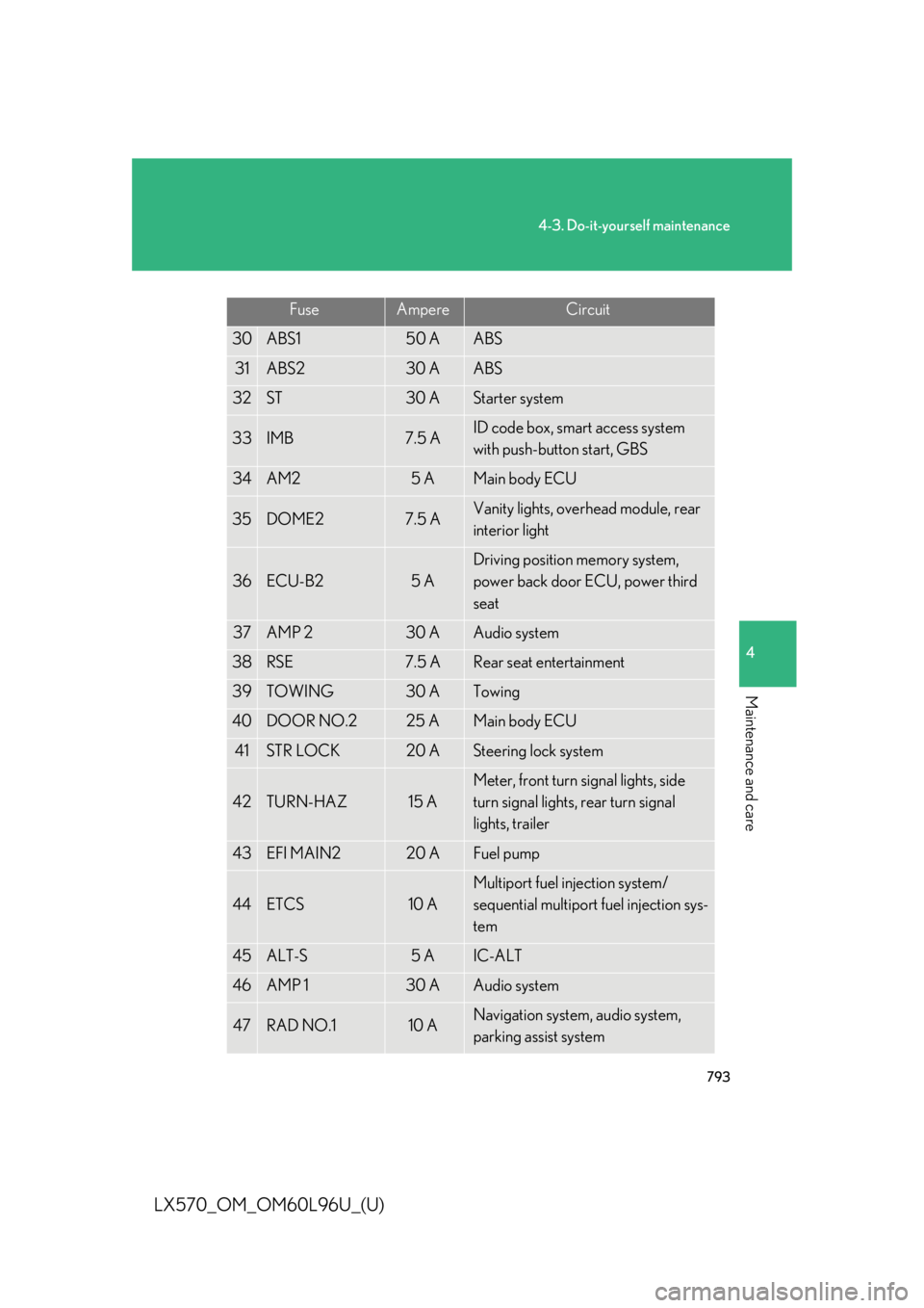 LEXUS LX570 2015  Owners Manual 7934-3. Do-it-yourself maintenance
4
Maintenance and care
LX570_OM_OM60L96U_(U) 30 ABS1 50 A ABS
31 ABS2 30 A ABS
32 ST 30 A Starter system
33 IMB 7.5 A ID code box, smart access system 
with push-but