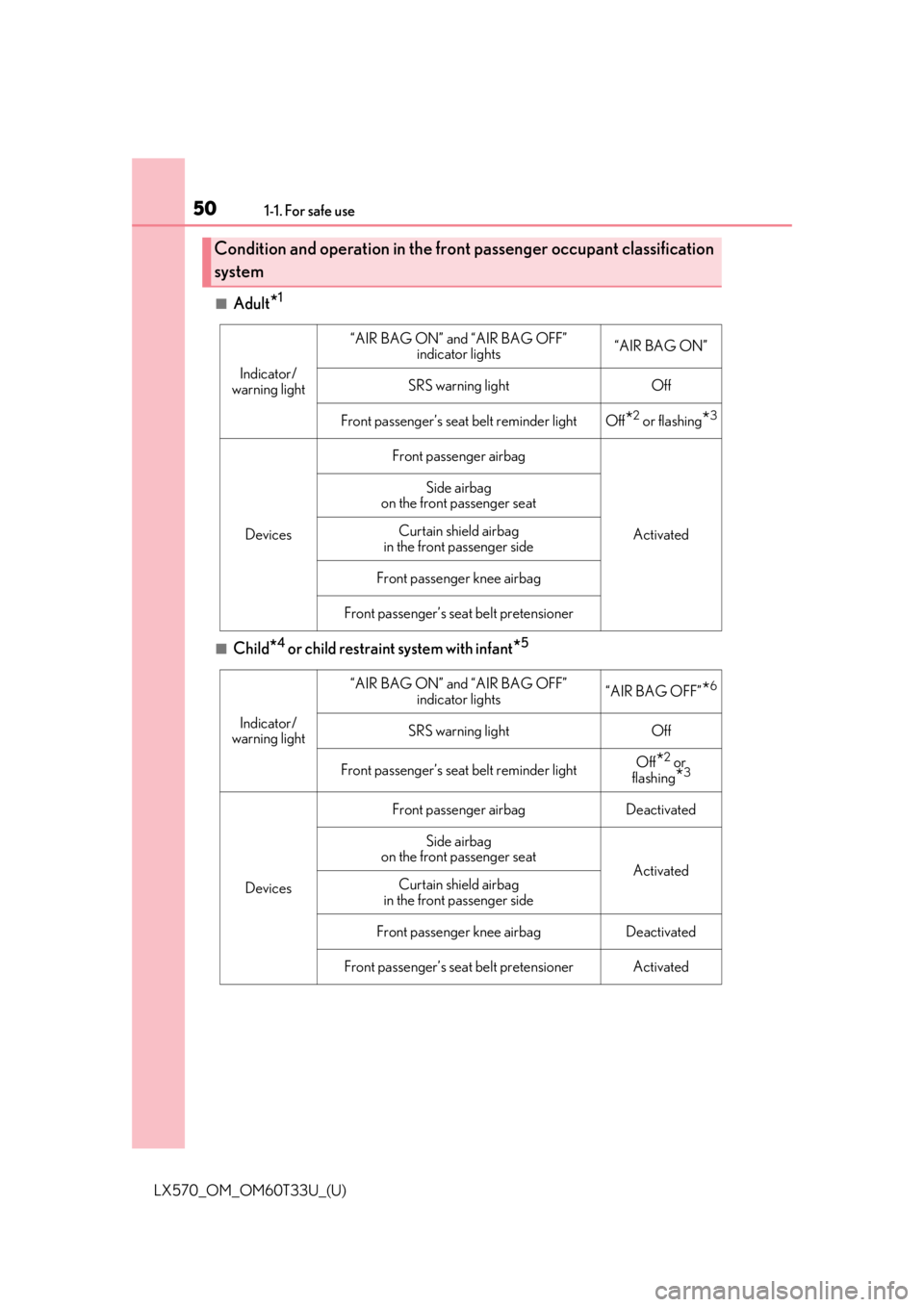 LEXUS LX570 2021  Owners Manual 501-1. For safe use
LX570_OM_OM60T33U_(U)
■Adult*1
■Child*4 or child restraint system with infant*5
Condition and operation in the front passenger occupant classification
system
Indicator/
warning