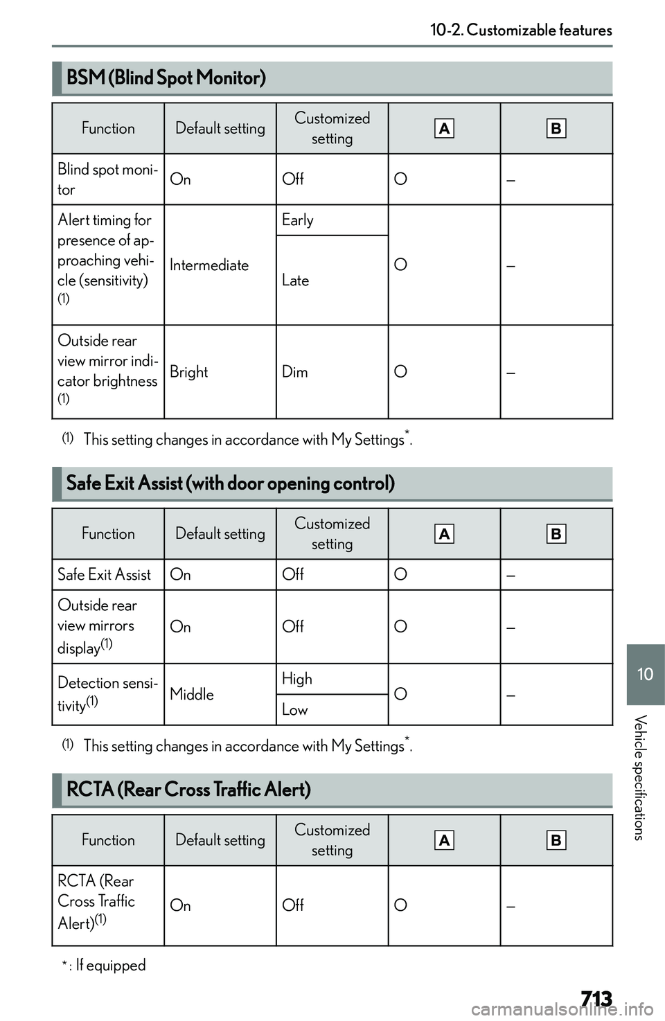 LEXUS NX250 350 2023  Owners Manual �B�S�M��(�B�l�i�n�d��S�p�o�t��M�o�n�i�t�o�r�)�F�u�n�c�t�i�o�n�D�e�f�a�u�l�t� �s�e�t�t�i�n�g�C�u�s�t�o�m�i�z�e�d�s�e�t�t�i�n�g�B�l�i�n�d� �s�p�o�t� �m�o�n�i�-
�t�o�r�O�n�O�f�f�O�