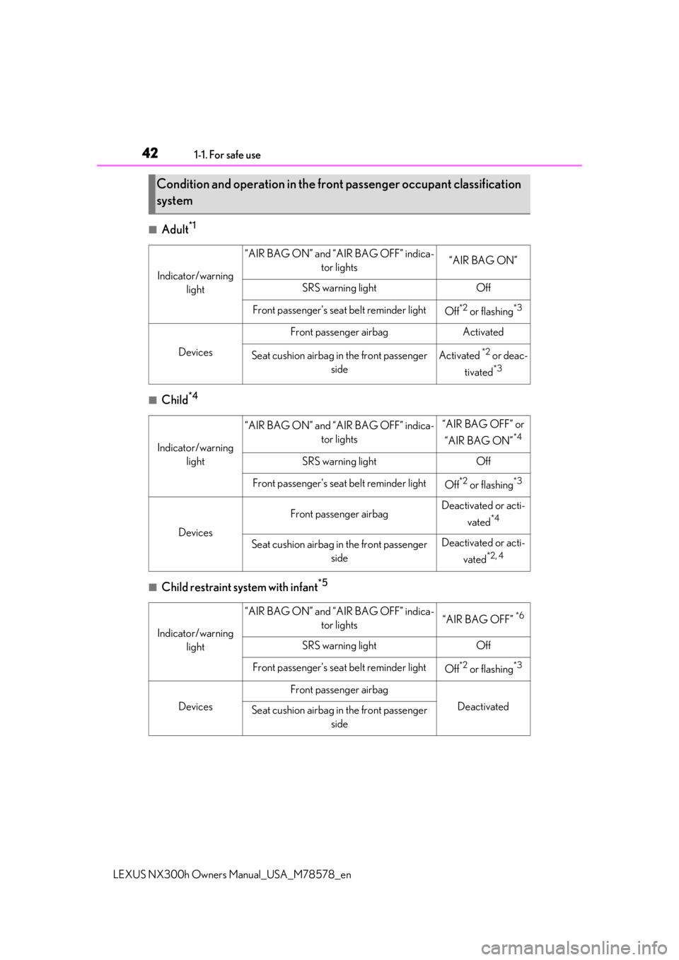 LEXUS NX300h 2021 Service Manual 421-1. For safe use
LEXUS NX300h Owners Manual_USA_M78578_en
■Adult*1
■Child*4
■Child restraint system with infant*5
Condition and operation in the front passenger occupant classification 
syste