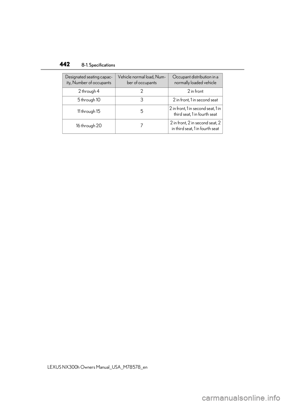 LEXUS NX300h 2021 Owners Manual 4428-1. Specifications
LEXUS NX300h Owners Manual_USA_M78578_en
Designated seating capac-
ity, Number of occupantsVehicle normal load, Num- ber of occupantsOccupant distribution in a normally loaded v LEXUS NX300h 2021 Owners Manual 4428-1. Specifications
LEXUS NX300h Owners Manual_USA_M78578_en
Designated seating capac-
ity, Number of occupantsVehicle normal load, Num- ber of occupantsOccupant distribution in a normally loaded v