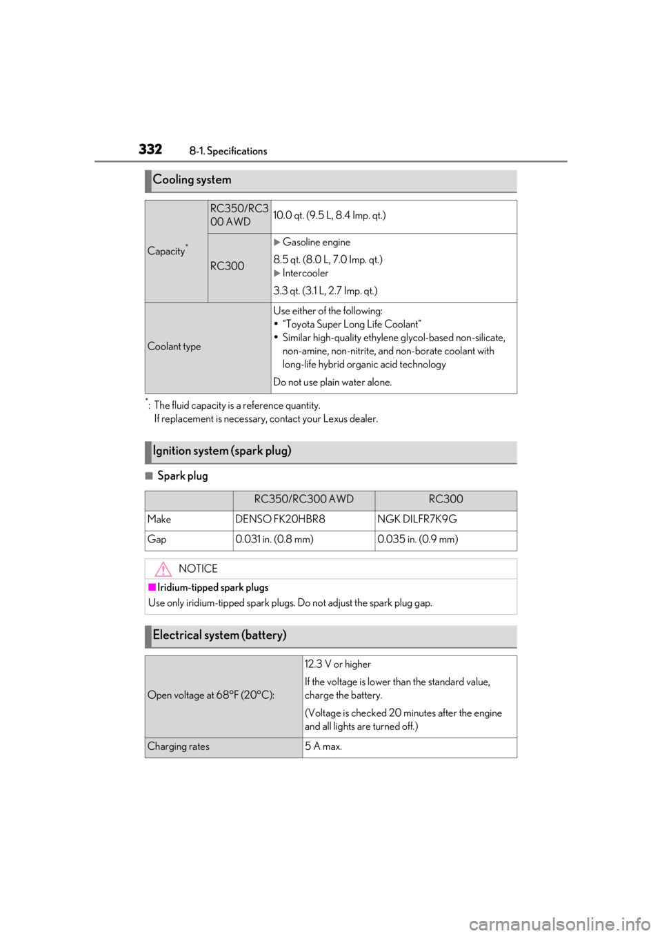 LEXUS RC300 2021 Owners Manual 3328-1. Specifications
*: The fluid capacity is a reference quantity. If replacement is necessary, contact your Lexus dealer.
■Spark plug
Cooling system
Capacity*
RC350/RC3
00 AWD10.0 qt. (9.5 L, 8. LEXUS RC300 2021 Owners Manual 3328-1. Specifications
*: The fluid capacity is a reference quantity. If replacement is necessary, contact your Lexus dealer.
■Spark plug
Cooling system
Capacity*
RC350/RC3
00 AWD10.0 qt. (9.5 L, 8.