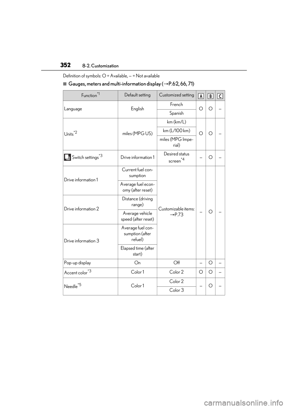 LEXUS RC300 2021 Owners Manual 3528-2. Customization
Definition of symbols: O = Available, — = Not available
■Gauges, meters and multi-information display (P.62, 66, 71)
Function*1Default settingCustomized setting
LanguageEn LEXUS RC300 2021 Owners Manual 3528-2. Customization
Definition of symbols: O = Available, — = Not available
■Gauges, meters and multi-information display (P.62, 66, 71)
Function*1Default settingCustomized setting
LanguageEn
