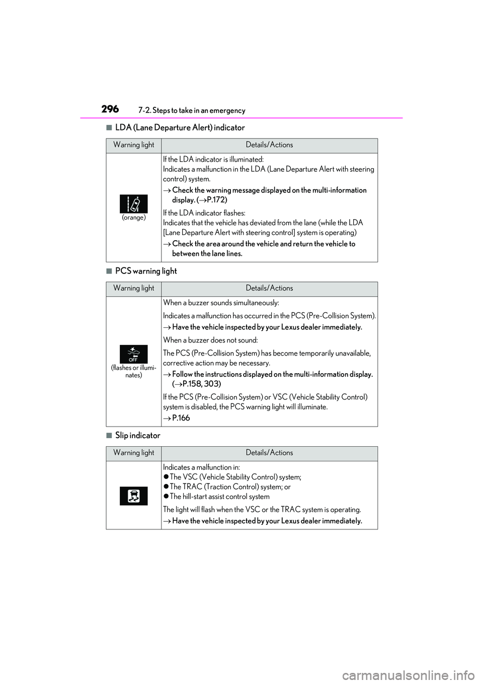 LEXUS RC300 2022 Owners Manual 2967-2. Steps to take in an emergency
RC350/RC300 Owners Manual
■LDA (Lane Departure Alert) indicator
■PCS warning light
■Slip indicator
Warning lightDetails/Actions
(orange)
If the LDA indicat LEXUS RC300 2022 Owners Manual 2967-2. Steps to take in an emergency
RC350/RC300 Owners Manual
■LDA (Lane Departure Alert) indicator
■PCS warning light
■Slip indicator
Warning lightDetails/Actions
(orange)
If the LDA indicat