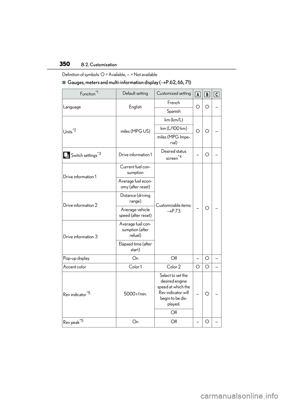 LEXUS RC300 2022 Owners Manual 3508-2. Customization
RC350/RC300 Owners Manual
Definition of symbols: O = Available, — = Not available
■Gauges, meters and multi-information display ( P.62, 66, 71)
Function*1Default settingC LEXUS RC300 2022 Owners Manual 3508-2. Customization
RC350/RC300 Owners Manual
Definition of symbols: O = Available, — = Not available
■Gauges, meters and multi-information display ( P.62, 66, 71)
Function*1Default settingC