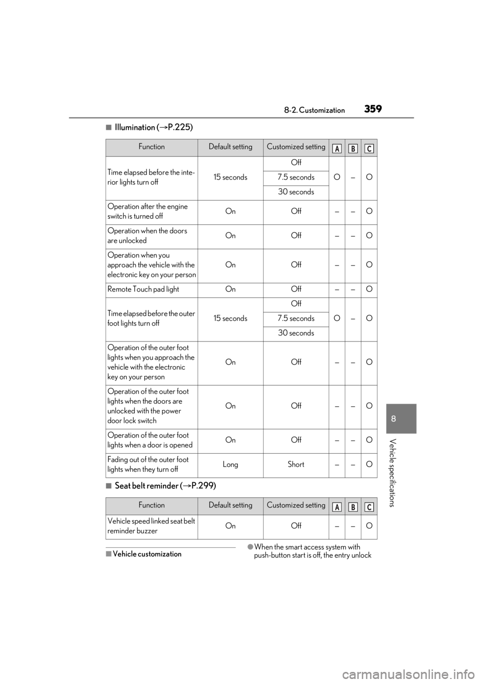 LEXUS RC350 2021 User Guide 3598-2. Customization
8
Vehicle specifications
■Illumination (P.225)
■Seat belt reminder ( P.299)
■Vehicle customization●When the smart acc ess system with
push-button start is off, the LEXUS RC350 2021 User Guide 3598-2. Customization
8
Vehicle specifications
■Illumination (P.225)
■Seat belt reminder ( P.299)
■Vehicle customization●When the smart acc ess system with
push-button start is off, the