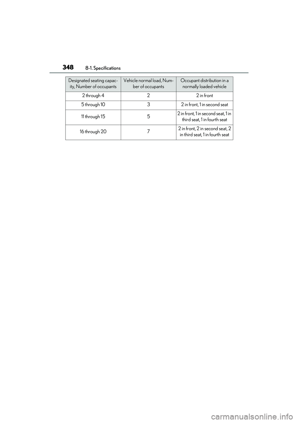 LEXUS RC350 2022 Owners Manual 3488-1. Specifications
RC350/RC300 Owners Manual
Designated seating capac-
ity, Number of occupantsVehicle normal load, Num- ber of occupantsOccupant distribution in a normally loaded vehicle
2 throu LEXUS RC350 2022 Owners Manual 3488-1. Specifications
RC350/RC300 Owners Manual
Designated seating capac-
ity, Number of occupantsVehicle normal load, Num- ber of occupantsOccupant distribution in a normally loaded vehicle
2 throu
