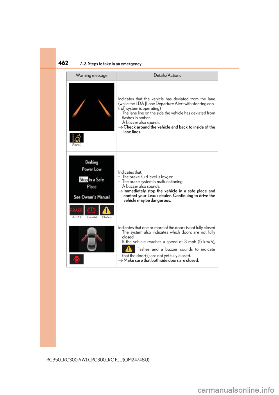 LEXUS RCF 2018  Owners Manual 462 7-2. Steps to take in an emergency
RC350_RC300 AWD_RC3 00_RC F_U(OM24748U) Indicates that the vehicle has deviated from the lane
(while the LDA [Lane Departure Alert with steering con-
trol] syste