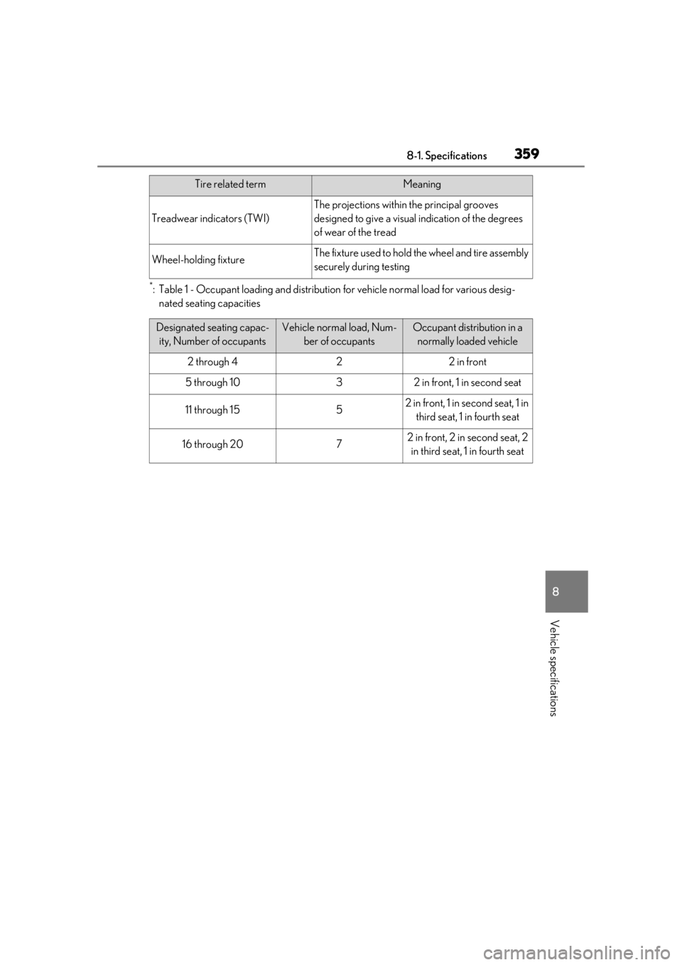 LEXUS RCF 2021 Owners Manual 3598-1. Specifications
8
Vehicle specifications
*: Table 1 - Occupant loading and distribution for vehicle normal load for various desig-
nated seating capacities
Treadwear indicators (TWI)
The projec LEXUS RCF 2021 Owners Manual 3598-1. Specifications
8
Vehicle specifications
*: Table 1 - Occupant loading and distribution for vehicle normal load for various desig-
nated seating capacities
Treadwear indicators (TWI)
The projec