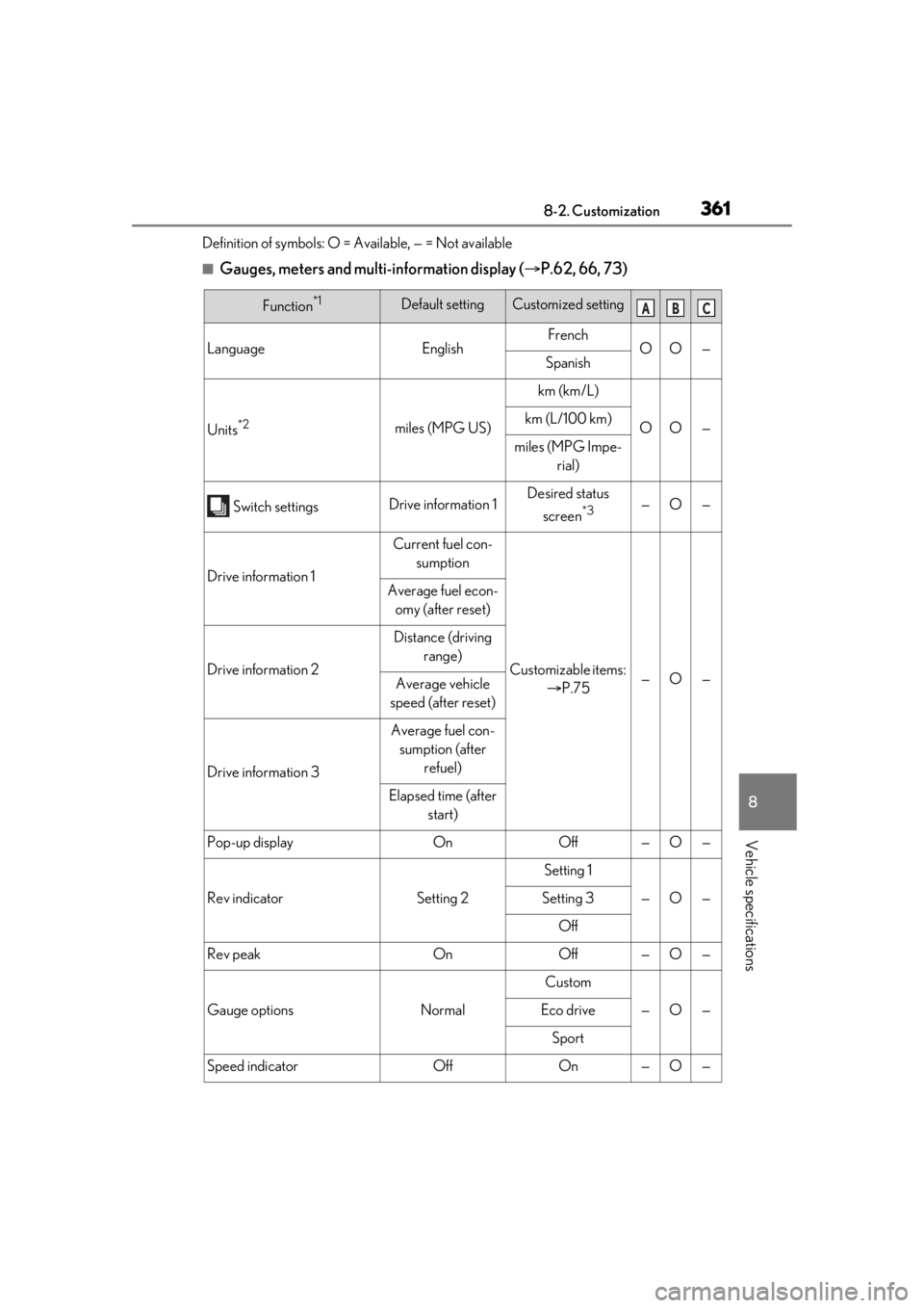 LEXUS RCF 2021 Owners Manual 3618-2. Customization
8
Vehicle specifications
Definition of symbols: O = Available, — = Not available
■Gauges, meters and multi-information display (P.62, 66, 73)
Function*1Default settingCust LEXUS RCF 2021 Owners Manual 3618-2. Customization
8
Vehicle specifications
Definition of symbols: O = Available, — = Not available
■Gauges, meters and multi-information display (P.62, 66, 73)
Function*1Default settingCust
