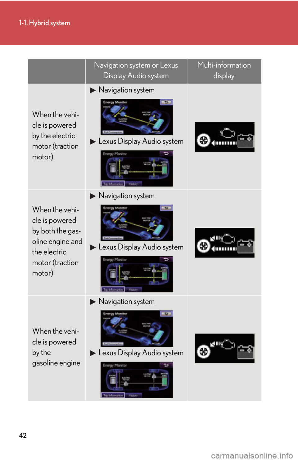 LEXUS RX450h 2015 Service Manual 421-1. Hybrid system
Navigation system or Lexus 
Display Audio system Multi-information 
display
When the vehi-
cle is powered 
by the electric 
motor (traction 
motor) Navigation system
Lexus Display