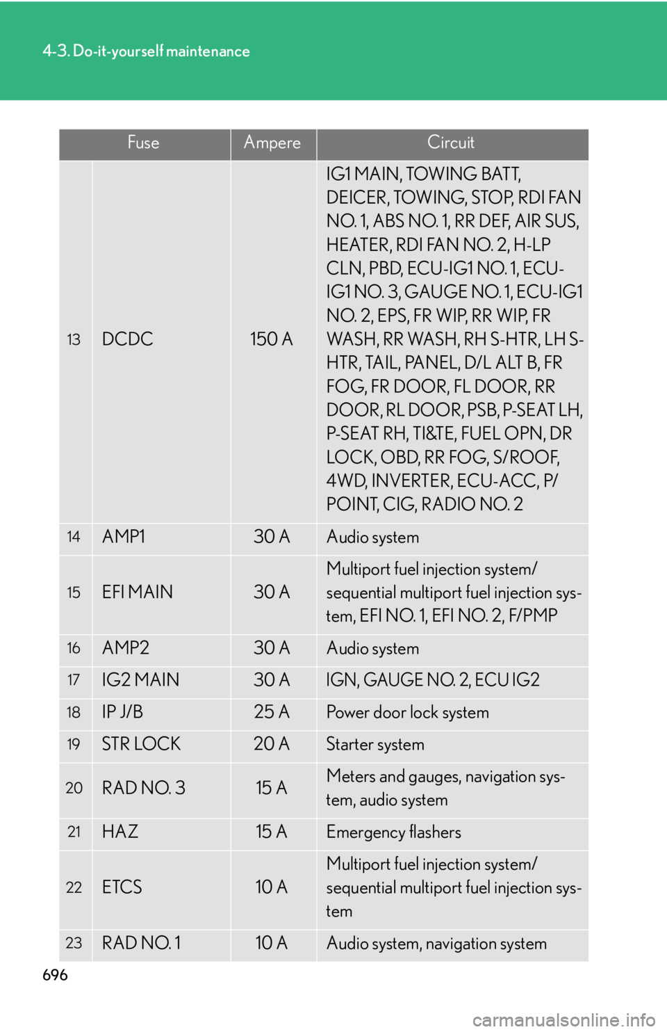 LEXUS RX450h 2015 Owners Manual 6964-3. Do-it-yourself maintenance
13
DCDC 150 A IG1 MAIN, TOWING BATT,
DEICER, TOWING, STOP, RDI FAN
NO. 1, ABS NO. 1, RR DEF, AIR SUS,
HEATER, RDI FAN NO. 2, H-LP
CLN, PBD, ECU-IG1 NO. 1, ECU-
I LEXUS RX450h 2015 Owners Manual 6964-3. Do-it-yourself maintenance
13
DCDC 150 A IG1 MAIN, TOWING BATT,
DEICER, TOWING, STOP, RDI FAN
NO. 1, ABS NO. 1, RR DEF, AIR SUS,
HEATER, RDI FAN NO. 2, H-LP
CLN, PBD, ECU-IG1 NO. 1, ECU-
I