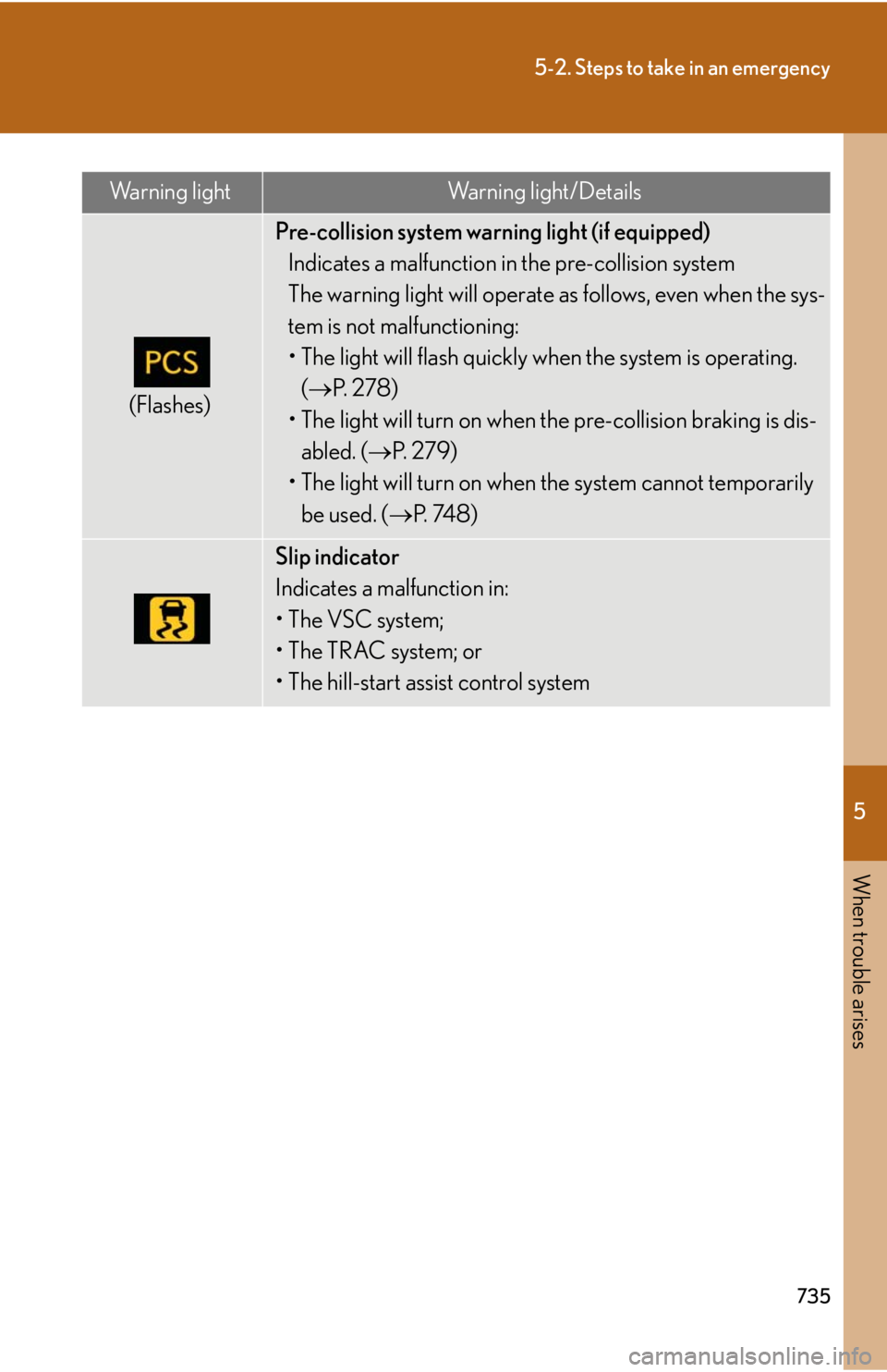 LEXUS RX450h 2015 Owners Manual 5
When trouble arises
7355-2. Steps to take in an emergency
(Flashes) Pre-collision system warning light (if equipped)
Indicates a malfunction in the pre-collision system
The warning light will opera LEXUS RX450h 2015 Owners Manual 5
When trouble arises
7355-2. Steps to take in an emergency
(Flashes) Pre-collision system warning light (if equipped)
Indicates a malfunction in the pre-collision system
The warning light will opera