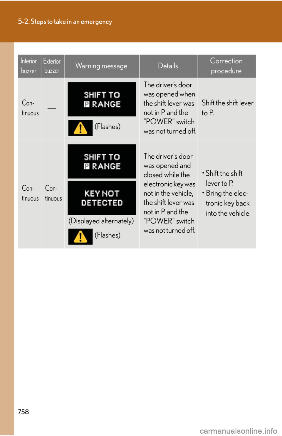 LEXUS RX450h 2015 Owners Manual 7585-2. Steps to take in an emergency
Con-
tinuous
(Flashes) The driver’s door
was opened when
the shift lever was
not in P and the
“POWER” switch
was not turned off. Shift the shift le LEXUS RX450h 2015 Owners Manual 7585-2. Steps to take in an emergency
Con-
tinuous
(Flashes) The driver’s door
was opened when
the shift lever was
not in P and the
“POWER” switch
was not turned off. Shift the shift le