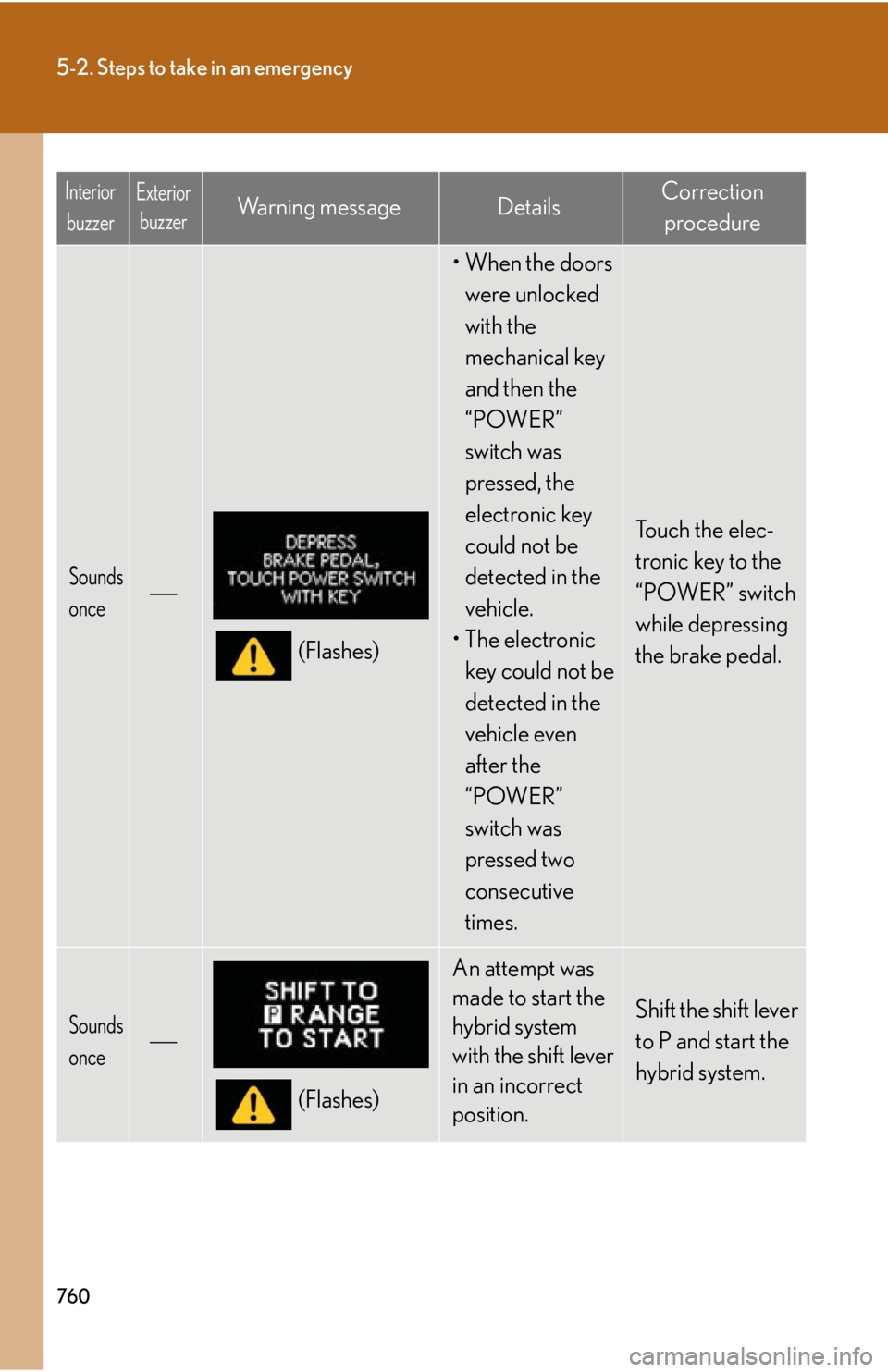 LEXUS RX450h 2015  Owners Manual 7605-2. Steps to take in an emergency
Sounds 
once 
(Flashes) •When the doors 
were unlocked 
with the 
mechanical key 
and then the 
“POWER” 
switch was 
pressed, the 
electronic key 
could 