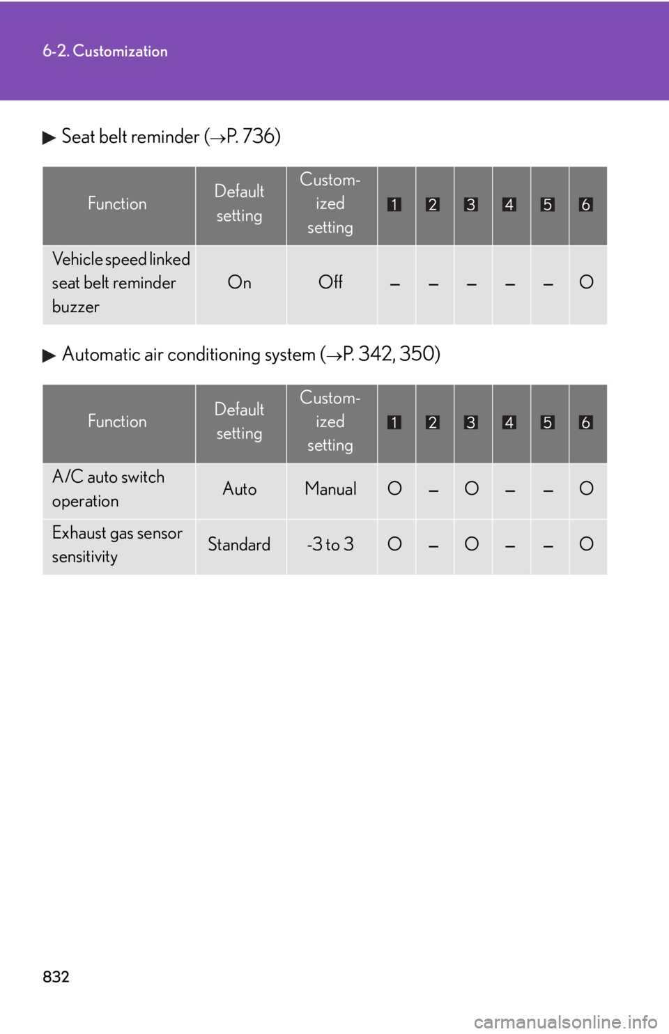 LEXUS RX450h 2015  Owners Manual 8326-2. Customization
Seat belt reminder ( 
P.  7 3 6 )
Automatic air conditioning system ( 
P. 342, 350)Function Default 
setting Custom-
ized
setting
Vehicle speed linked 
seat belt reminder 
