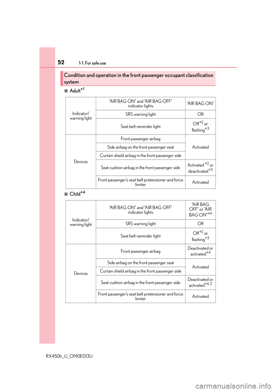LEXUS RX450h 2016  Owners Manual 52 1-1. For safe use
RX450h_U_OM0E013U ■
Adult
* 1
■
Child
* 4Condition and operation in the front  passenger occupant classification
system Indicator/
warning light “A I R  B A G  O N ”  a n 