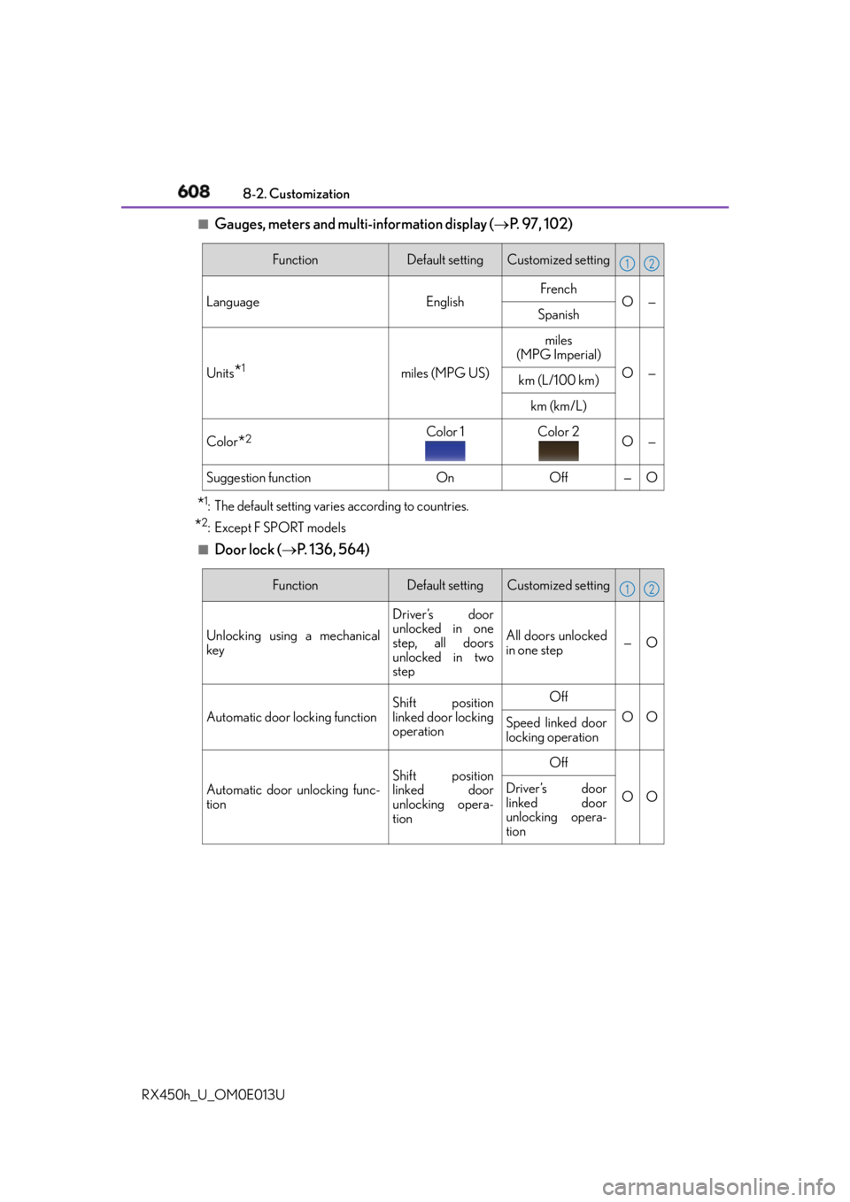 LEXUS RX450h 2016 Owners Manual 608 8-2. Customization
RX450h_U_OM0E013U ■
Gauges, meters and multi-information display ( P. 9 7 , 1 0 2 )
* 1
: The default setting varies according to countries.
* 2
:Except F SPORT models LEXUS RX450h 2016 Owners Manual 608 8-2. Customization
RX450h_U_OM0E013U ■
Gauges, meters and multi-information display ( P. 9 7 , 1 0 2 )
* 1
: The default setting varies according to countries.
* 2
:Except F SPORT models