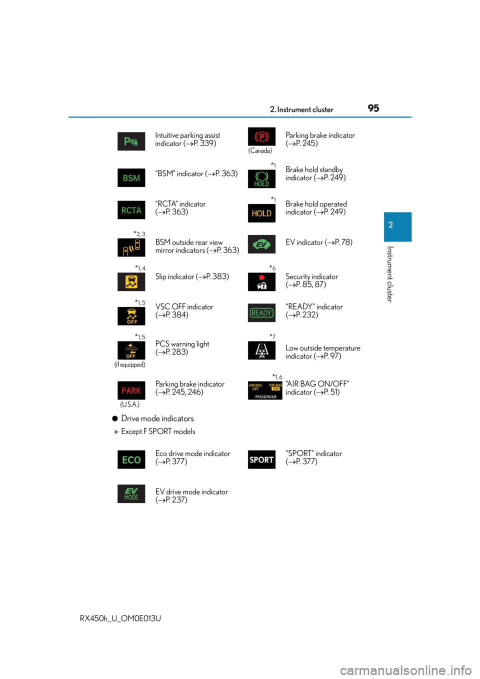 LEXUS RX450h 2016  Owners Manual 952. Instrument cluster
2
Instrument cluster
RX450h_U_OM0E013U ●
Drive mode indicators 
Except F SPORT models Intuitive parking assist 
indicator (  P.  3 3 9 ) (Canada)
Parking brake indicato