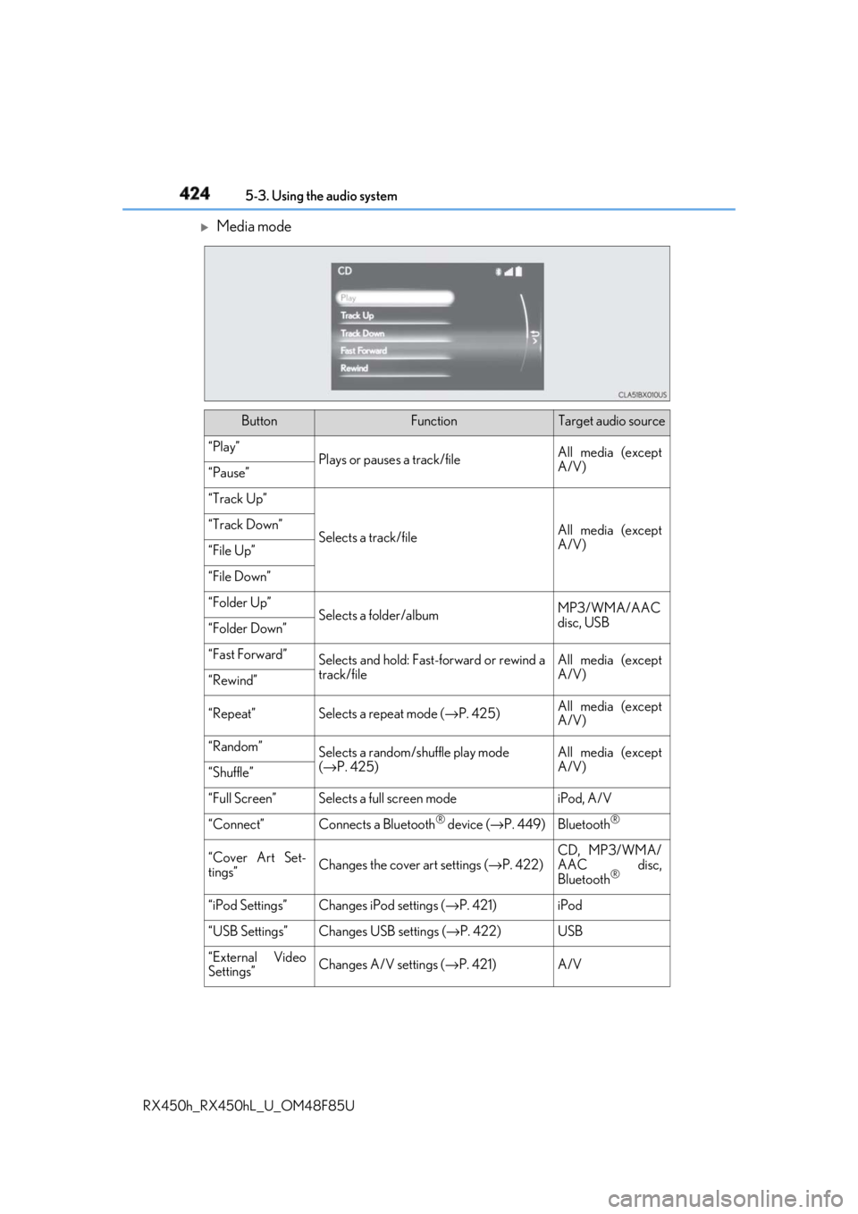 LEXUS RX450h 2018 Owners Manual 424 5-3. Using the audio system
RX450h_RX450hL _U_OM48F85U
Media mode
Button Function Target audio source
“Play”
Plays or pauses a track/file All media (except
A/V)
“Pause”
“Track Up”
LEXUS RX450h 2018 Owners Manual 424 5-3. Using the audio system
RX450h_RX450hL _U_OM48F85U
Media mode
Button Function Target audio source
“Play”
Plays or pauses a track/file All media (except
A/V)
“Pause”
“Track Up”
