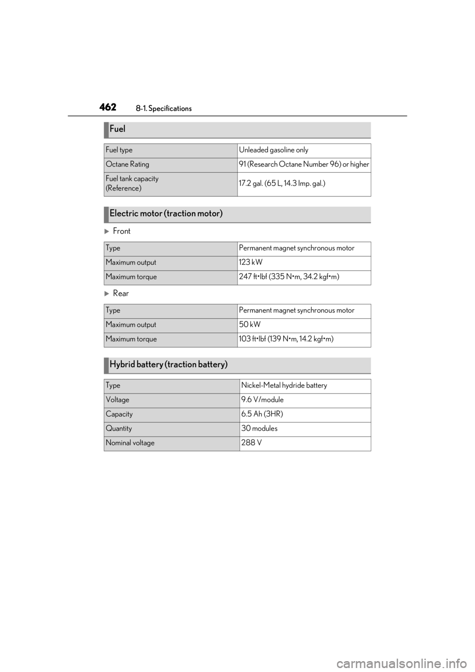 LEXUS RX450h 2021  Owners Manual 4628-1. Specifications
Front
Rear
Fuel
Fuel typeUnleaded gasoline only
Octane Rating91 (Research Octane Number 96) or higher
Fuel tank capacity
(Reference)17.2 gal. (65 L, 14.3 Imp. gal.)
Electr