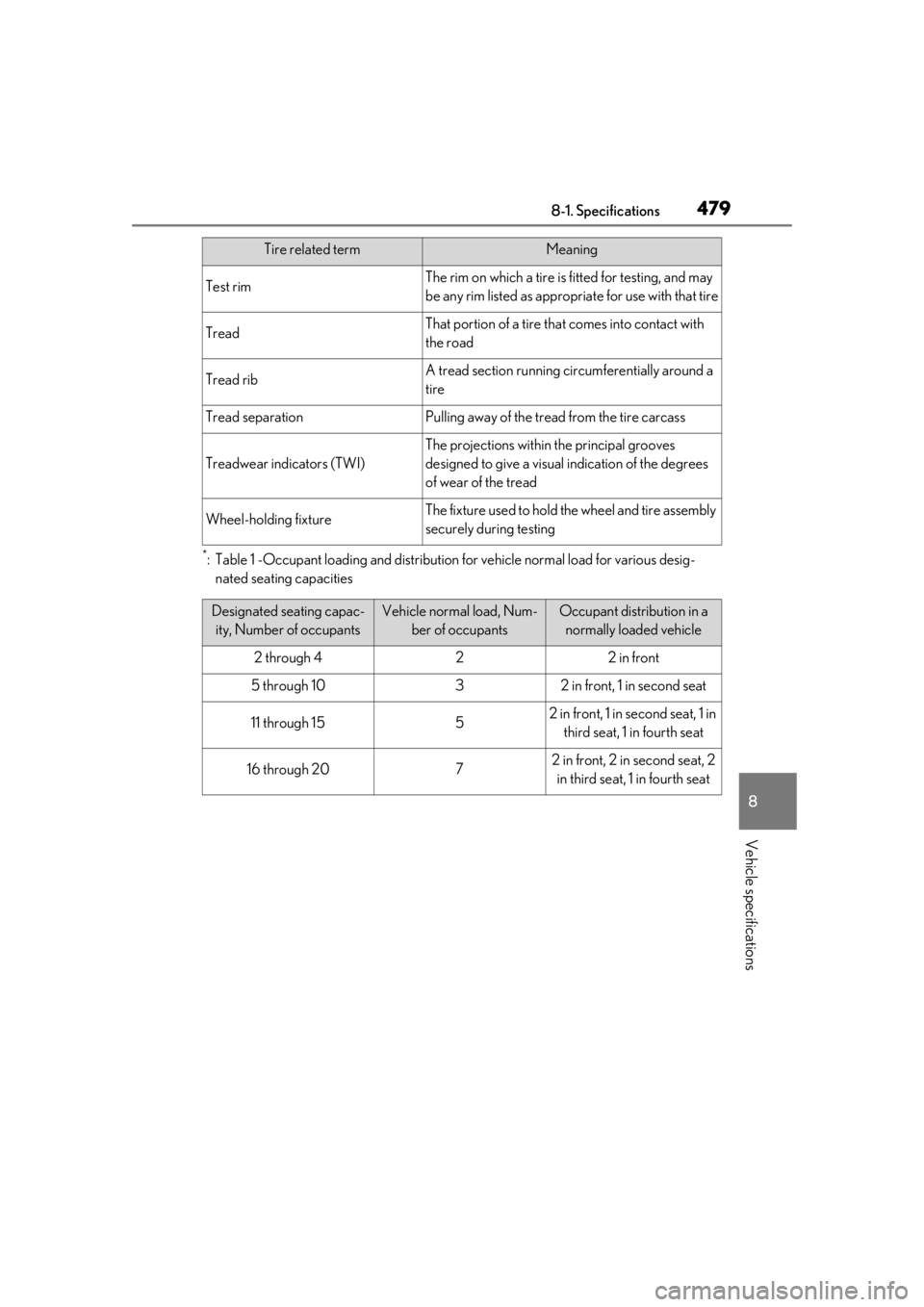 LEXUS RX450h 2021 Owners Manual 4798-1. Specifications
8
Vehicle specifications
*: Table 1 -Occupant loading and distribution for vehicle normal load for various desig-nated seating capacities
Test rimThe rim on which a tire is fit LEXUS RX450h 2021 Owners Manual 4798-1. Specifications
8
Vehicle specifications
*: Table 1 -Occupant loading and distribution for vehicle normal load for various desig-nated seating capacities
Test rimThe rim on which a tire is fit
