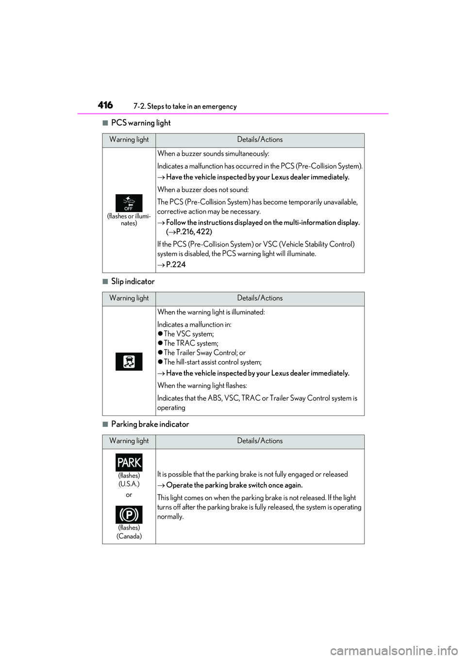 LEXUS RX450h 2022 Owners Manual 4167-2. Steps to take in an emergency
■PCS warning light
■Slip indicator
■Parking brake indicator
Warning lightDetails/Actions
(flashes or illumi-nates)
When a buzzer sounds simultaneously:
Indi LEXUS RX450h 2022 Owners Manual 4167-2. Steps to take in an emergency
■PCS warning light
■Slip indicator
■Parking brake indicator
Warning lightDetails/Actions
(flashes or illumi-nates)
When a buzzer sounds simultaneously:
Indi