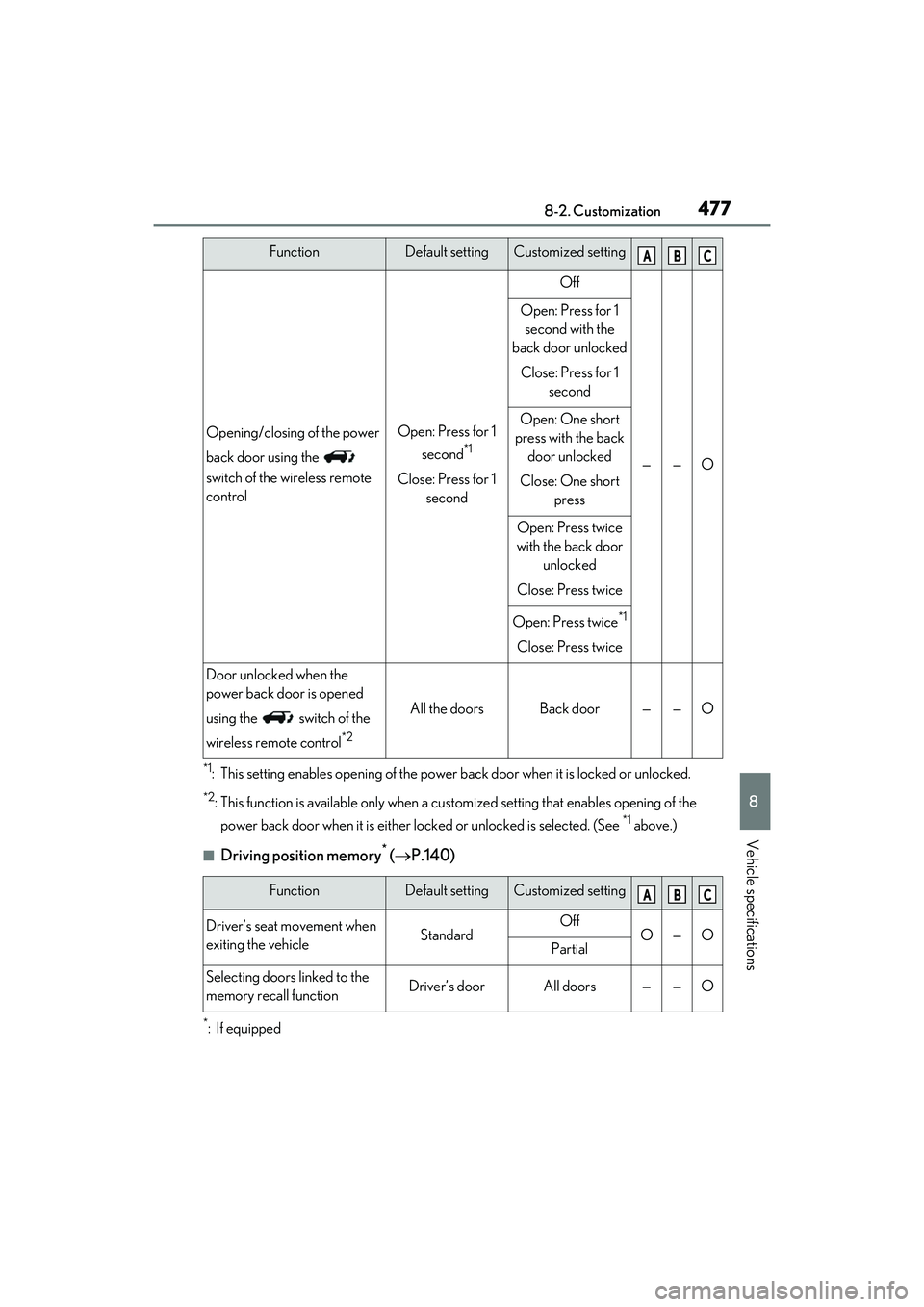 LEXUS RX450h 2022 Owners Manual 4778-2. Customization
8
Vehicle specifications
*1: This setting enables opening of the power back door when it is locked or unlocked.
*2: This function is available only when a customized setting that LEXUS RX450h 2022 Owners Manual 4778-2. Customization
8
Vehicle specifications
*1: This setting enables opening of the power back door when it is locked or unlocked.
*2: This function is available only when a customized setting that