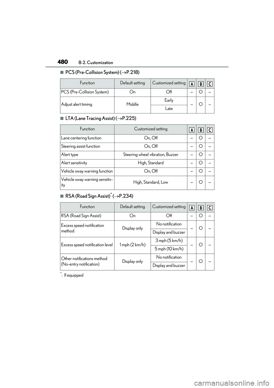 LEXUS RX450h 2022 Owners Manual 4808-2. Customization
■PCS (Pre-Collision System) (P.218)
■LTA (Lane Tracing Assist) ( P.225)
■RSA (Road Sign Assist)* ( P.234)
*:If equipped
FunctionDefault settingCustomized setting
P LEXUS RX450h 2022 Owners Manual 4808-2. Customization
■PCS (Pre-Collision System) (P.218)
■LTA (Lane Tracing Assist) ( P.225)
■RSA (Road Sign Assist)* ( P.234)
*:If equipped
FunctionDefault settingCustomized setting
P