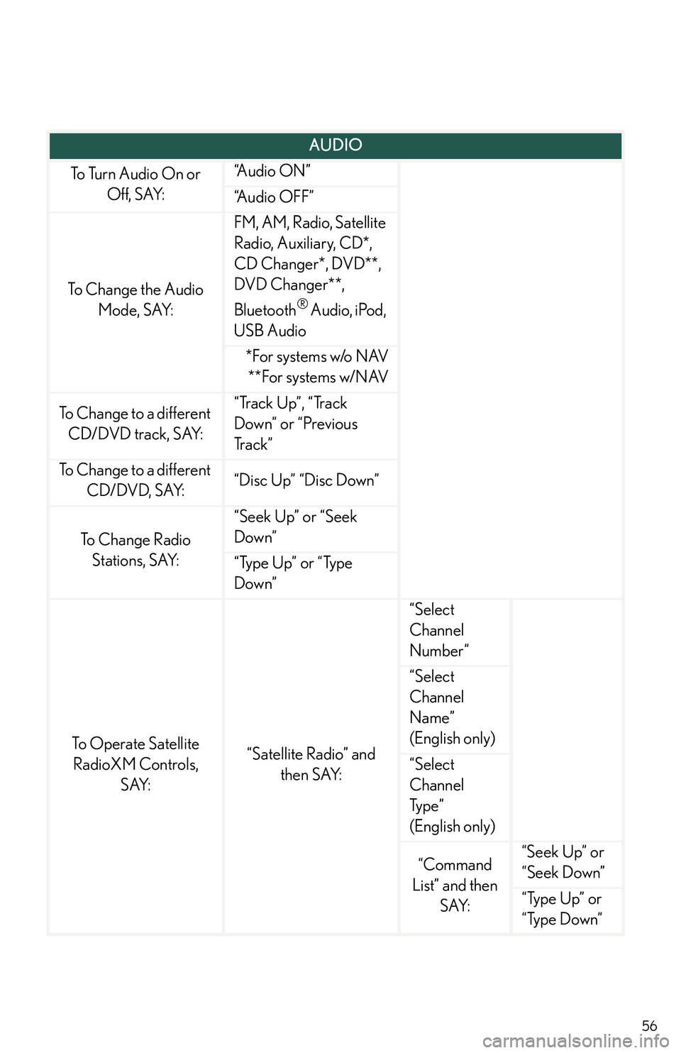 LEXUS RX350 2011 Workshop Manual 56
AUDIO
To Turn Audio On or 
Off, SAY:
“A u d i o  O N ”
“Audio OFF”
To Change the Audio 
Mode, SAY:
FM, AM, Radio, Satellite 
Radio, Auxiliary, CD*, 
CD Changer*, DVD**, 
DVD Changer**, 
Blu