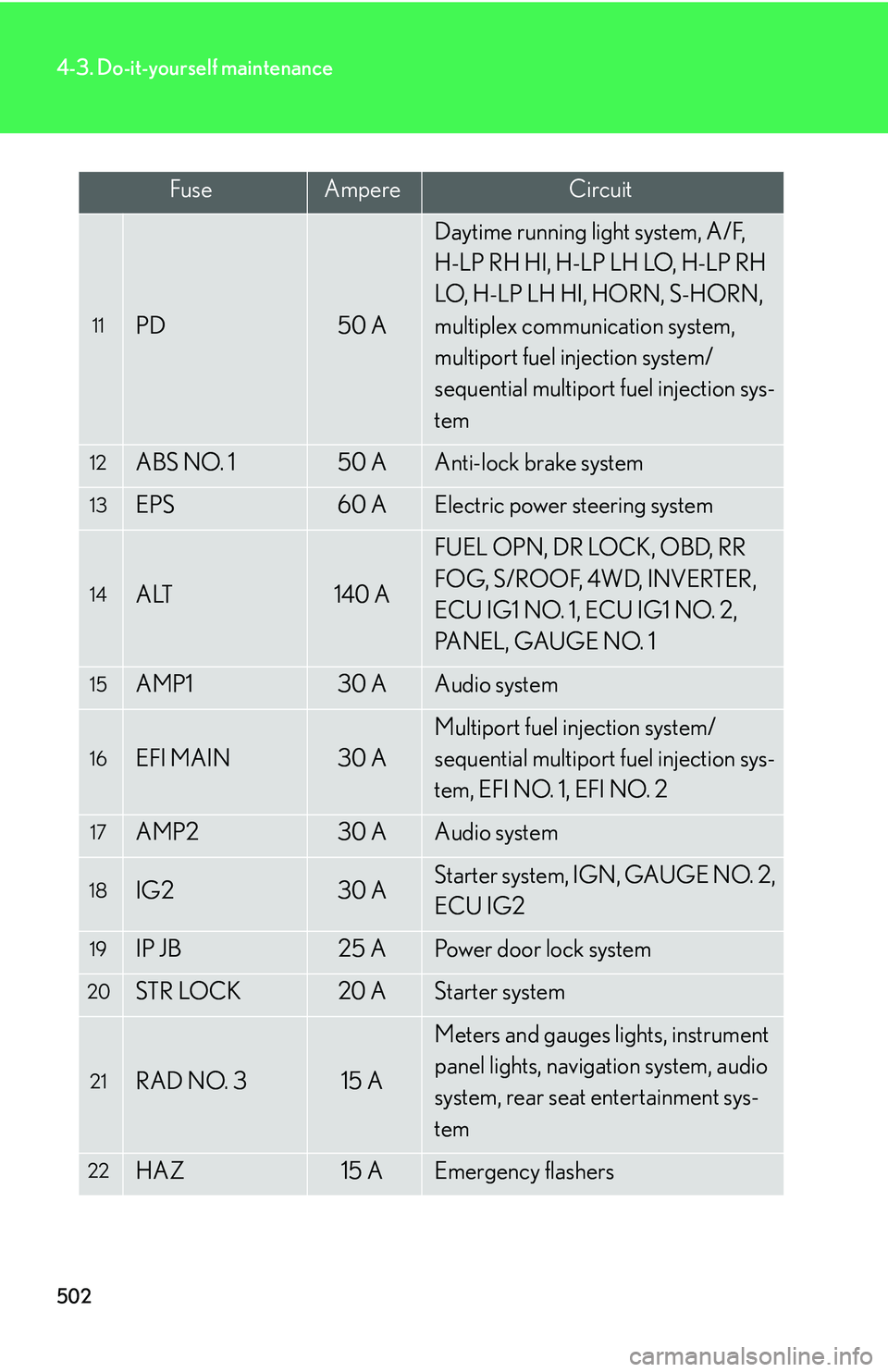 LEXUS RX350 2011 Owners Manual 502
4-3. Do-it-yourself maintenance
11PD50 A
Daytime running light system, A/F,
H-LP RH HI, H-LP LH LO, H-LP RH
LO, H-LP LH HI, HORN, S-HORN,
multiplex communication system,
multiport fuel injecti LEXUS RX350 2011 Owners Manual 502
4-3. Do-it-yourself maintenance
11PD50 A
Daytime running light system, A/F,
H-LP RH HI, H-LP LH LO, H-LP RH
LO, H-LP LH HI, HORN, S-HORN,
multiplex communication system,
multiport fuel injecti