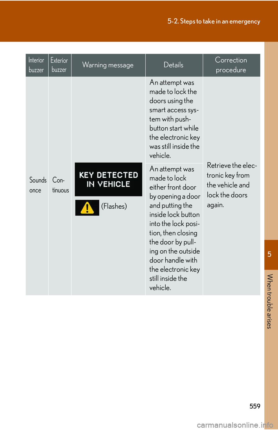 LEXUS RX350 2011  Owners Manual 5

When trouble arises
559
5-2. Steps to take in an emergency

Sounds 
once Con-
tinuous
(Flashes)
An attempt was 
made to lock the 
doors using the 
smart access sys-
tem with push-
button start whil
