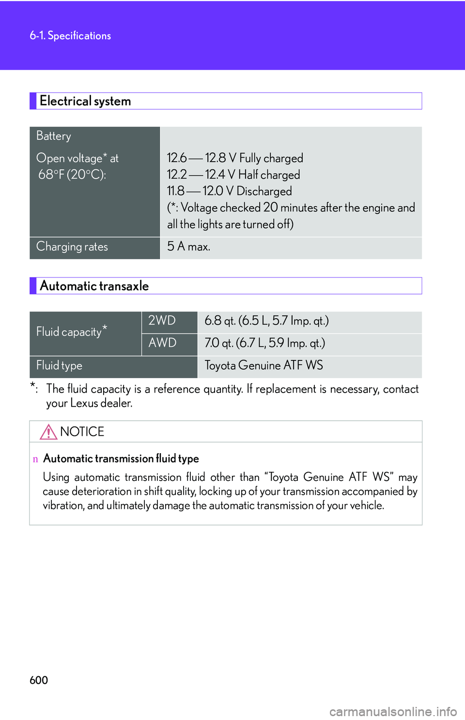 LEXUS RX350 2011  Owners Manual 600
6-1. Specifications
Electrical system
Automatic transaxle
*:The fluid capacity is a reference quantity. If replacement is necessary, contact
your Lexus dealer.
Battery
Open voltage* at 
 68�°F (2