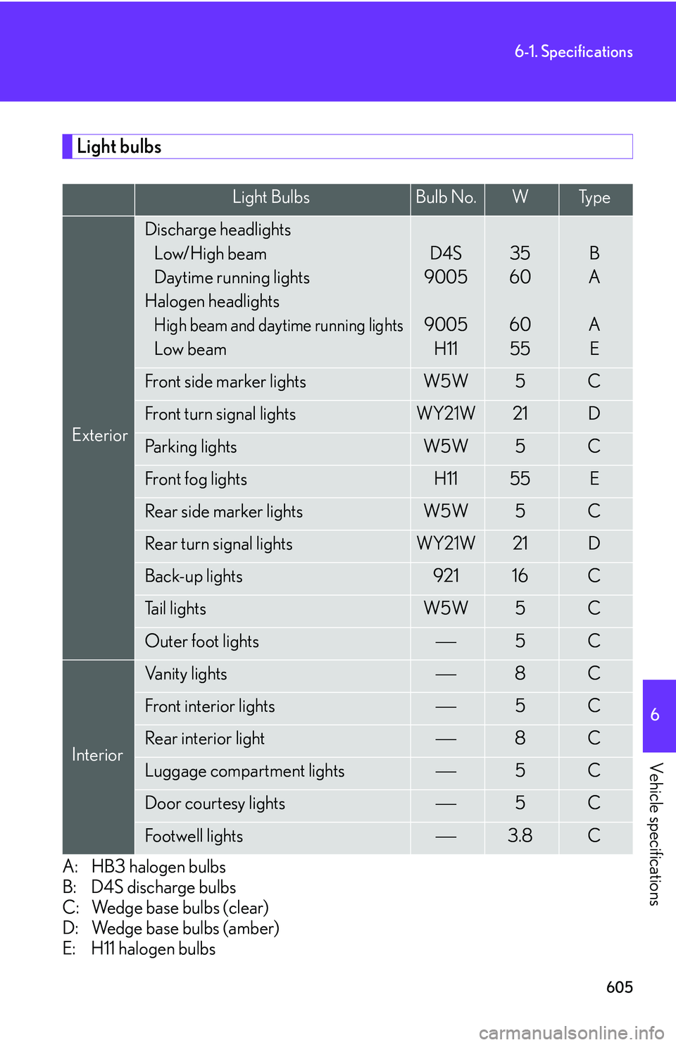 LEXUS RX350 2011 Owners Manual 605
6-1. Specifications
6
Vehicle specifications
Light bulbs
A:HB3 halogen bulbs
B: D4S discharge bulbs
C: Wedge base bulbs (clear)
D: Wedge base bulbs (amber)
E: H11 halogen bulbs
Light BulbsBulb No LEXUS RX350 2011 Owners Manual 605
6-1. Specifications
6
Vehicle specifications
Light bulbs
A:HB3 halogen bulbs
B: D4S discharge bulbs
C: Wedge base bulbs (clear)
D: Wedge base bulbs (amber)
E: H11 halogen bulbs
Light BulbsBulb No