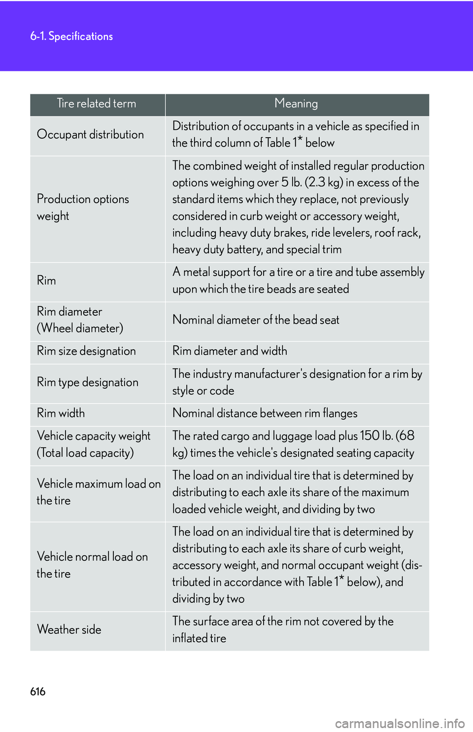LEXUS RX350 2011 Owners Manual 616
6-1. Specifications
Tire related termMeaning
Occupant distributionDistribution of occupants in a vehicle as specified in
the third column of Table 1* below
Production options
weight
The combined LEXUS RX350 2011 Owners Manual 616
6-1. Specifications
Tire related termMeaning
Occupant distributionDistribution of occupants in a vehicle as specified in
the third column of Table 1* below
Production options
weight
The combined