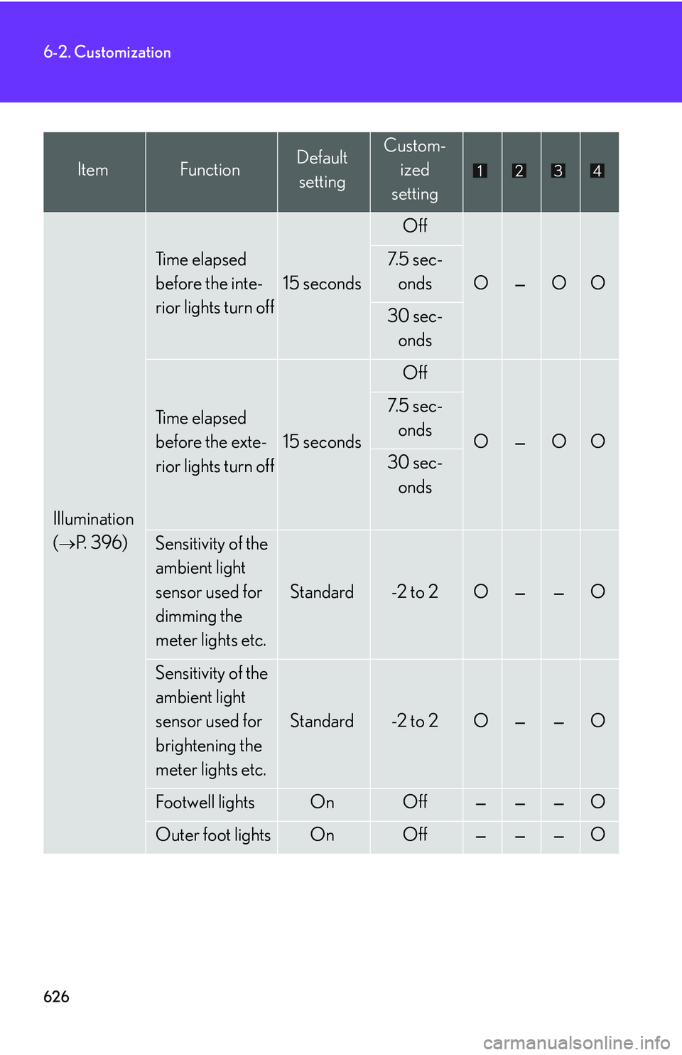 LEXUS RX350 2011 Service Manual 626
6-2. Customization
Illumination
(�→P. 3 9 6 )
Ti m e  e l a p s e d  
before the inte-
rior lights turn off
15 seconds
Off
O—OO
7. 5  s e c -
onds
30 sec-
onds
Ti m e  e l a p s e d  
before t