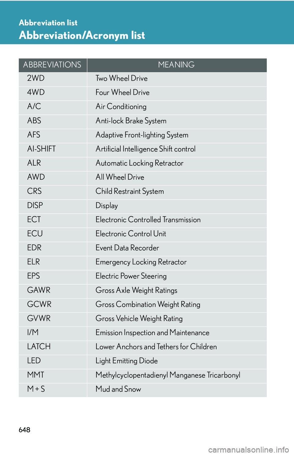 LEXUS RX350 2011  Owners Manual 648
Abbreviation list
Abbreviation/Acronym list
ABBREVIATIONSMEANING
2WDTwo Wheel Drive
4WDFour Wheel Drive
A/CAir Conditioning
ABSAnti-lock Brake System
AFSAdaptive Front-lighting System
AI-SHIFTArti